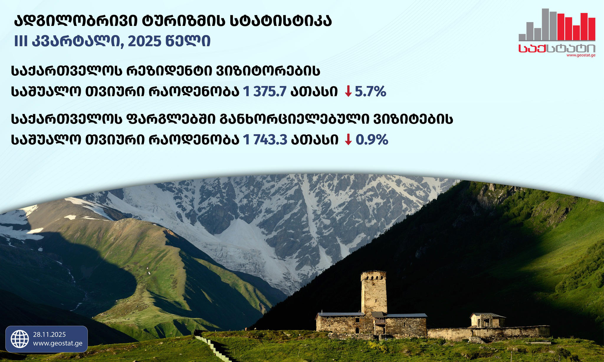 საქსტატი - მესამე კვარტალში საქართველოს ტერიტორიაზე 15 წლის და უფროსი ასაკის ადგილობრივი ვიზიტორების საშუალო თვიური რაოდენობა 1 375.7 ათასით განისაზღვრა