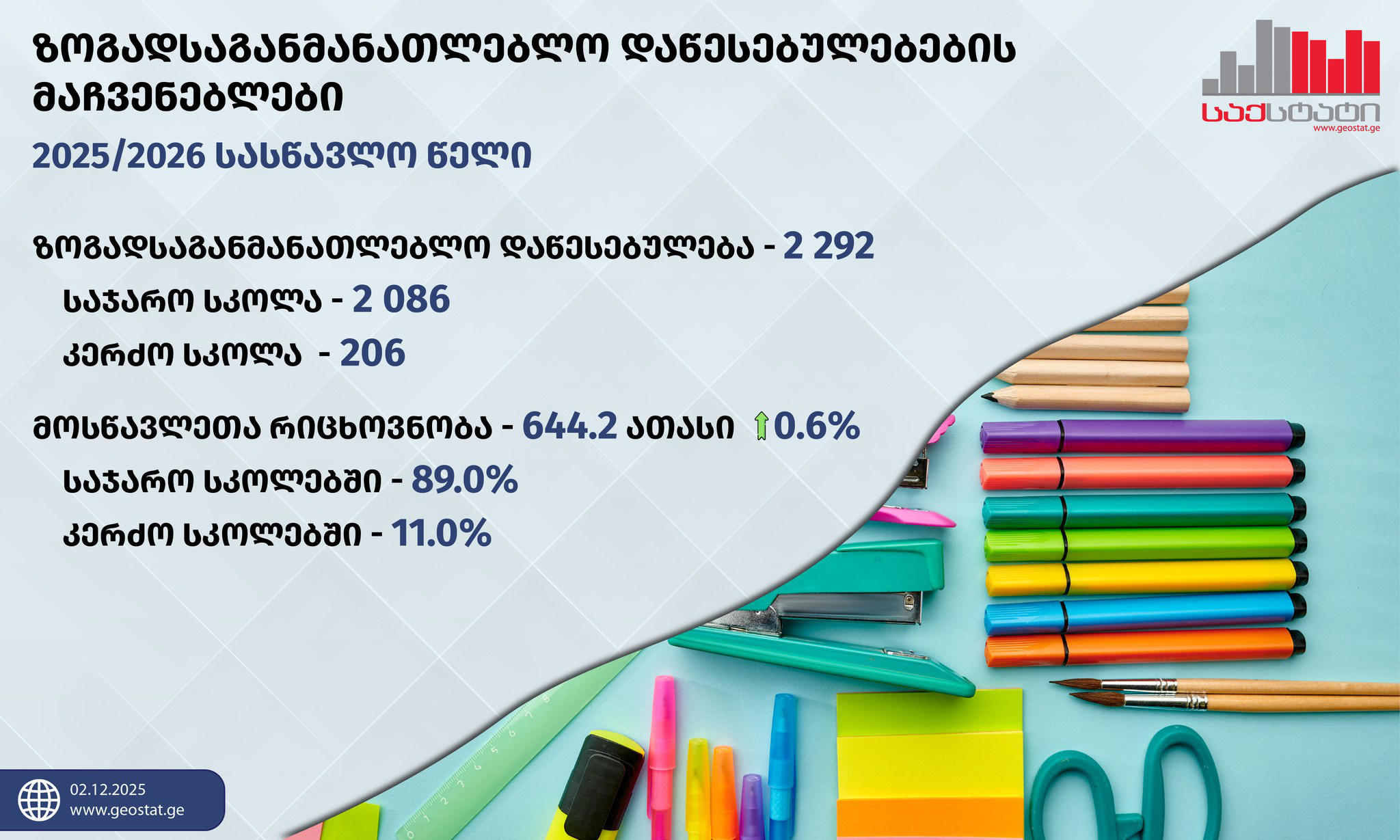 „საქსტატი“ - 2025/2026 სასწავლო წლის დასაწყისისთვის, საქართველოში 2 292 ზოგადსაგანმანათლებლო დაწესებულება იყო, მათ შორის 2 086 საჯარო და 206 კერძო