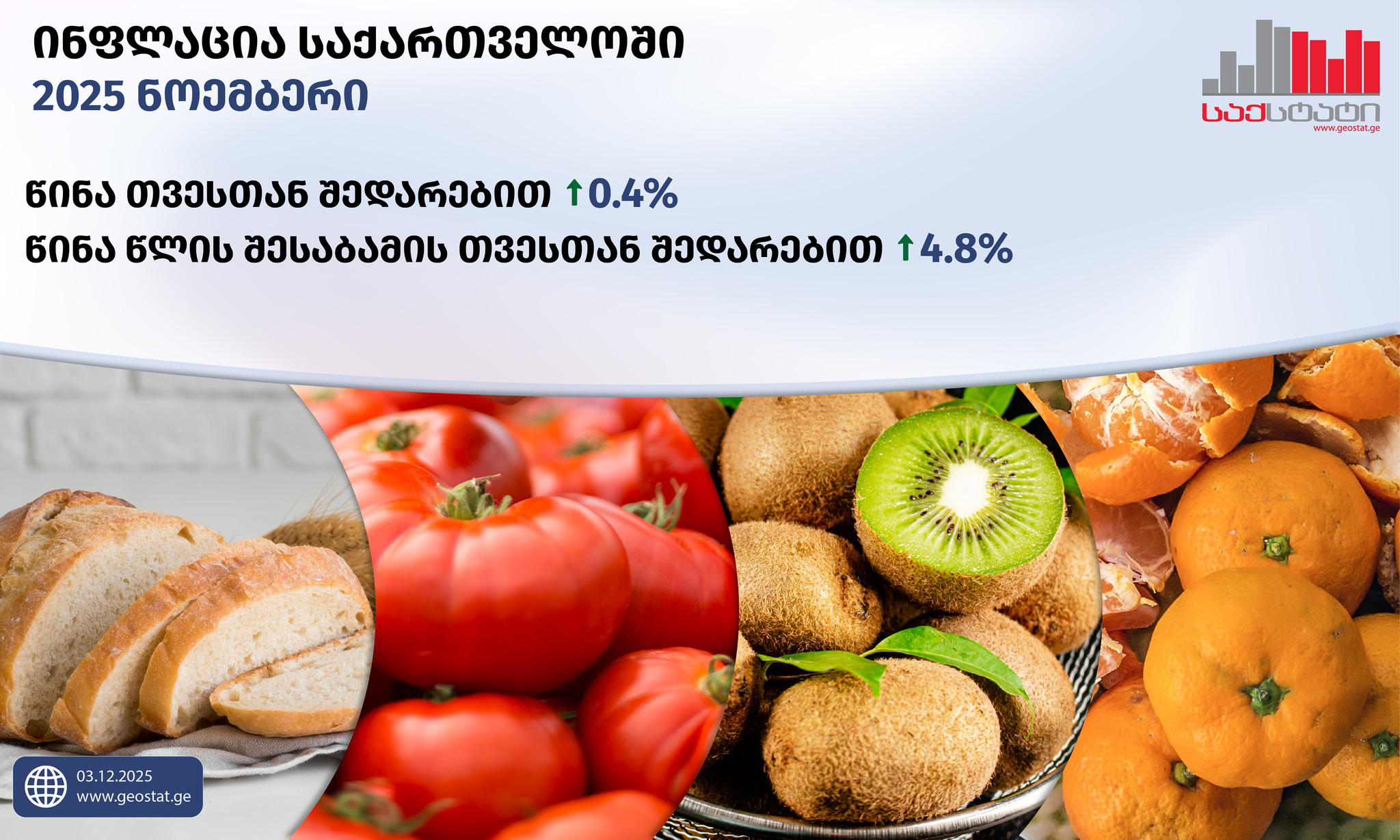 According to Geostat data, in November 2025, compared to the previous month, inflation in Georgia amounted to 0.4%, while annual inflation amounted to 4.8%