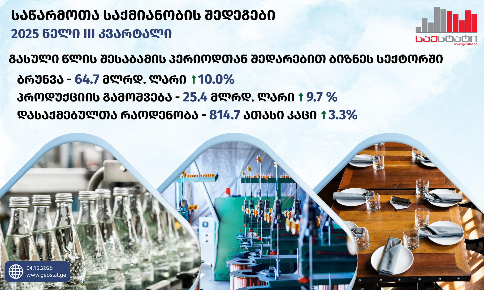 „საქსტატი“ – 2025 წლის III კვარტალში, გასული წლის შესაბამის პერიოდთან შედარებით, ბიზნესსექტორის ბრუნვის მოცულობა 10.0%-ით გაიზარდა და 64.7 მილიარდი ლარი შეადგინა
