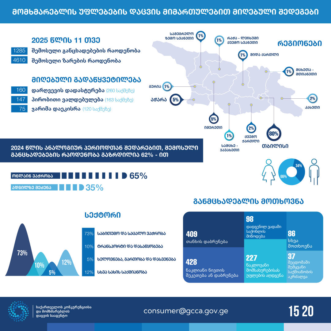 GCCA-ი, მომხმარებლის უფლებების დაცვის მიმართულებით, მიმდინარე წლის 11 თვის სტატისტიკას აქვეყნებს - განცხადებების რაოდენობა 62%-ით არის გაზრდილი