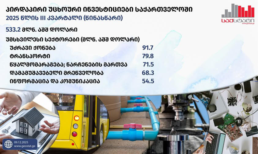 „საქსტატი“ - წინასწარი მონაცემებით, 2025 წლის III კვარტალში საქართველოში განხორციელებული პირდაპირი უცხოური ინვესტიციების მოცულობამ 533.2 მლნ აშშ დოლარი შეადგინა