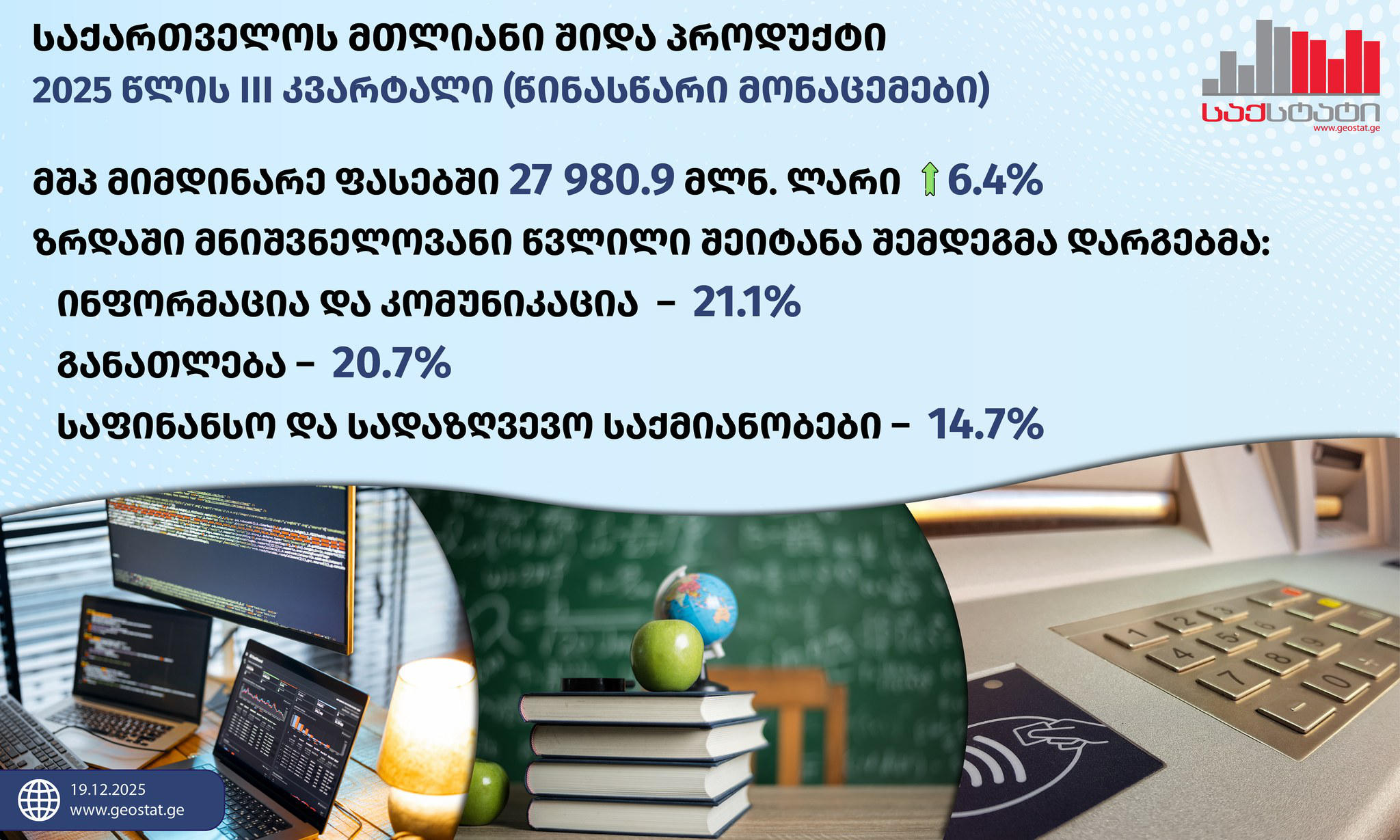„საქსტატი“ - მესამე კვარტალში, მშპ-ს ზრდამ 6.4 პროცენტი შეადგინა