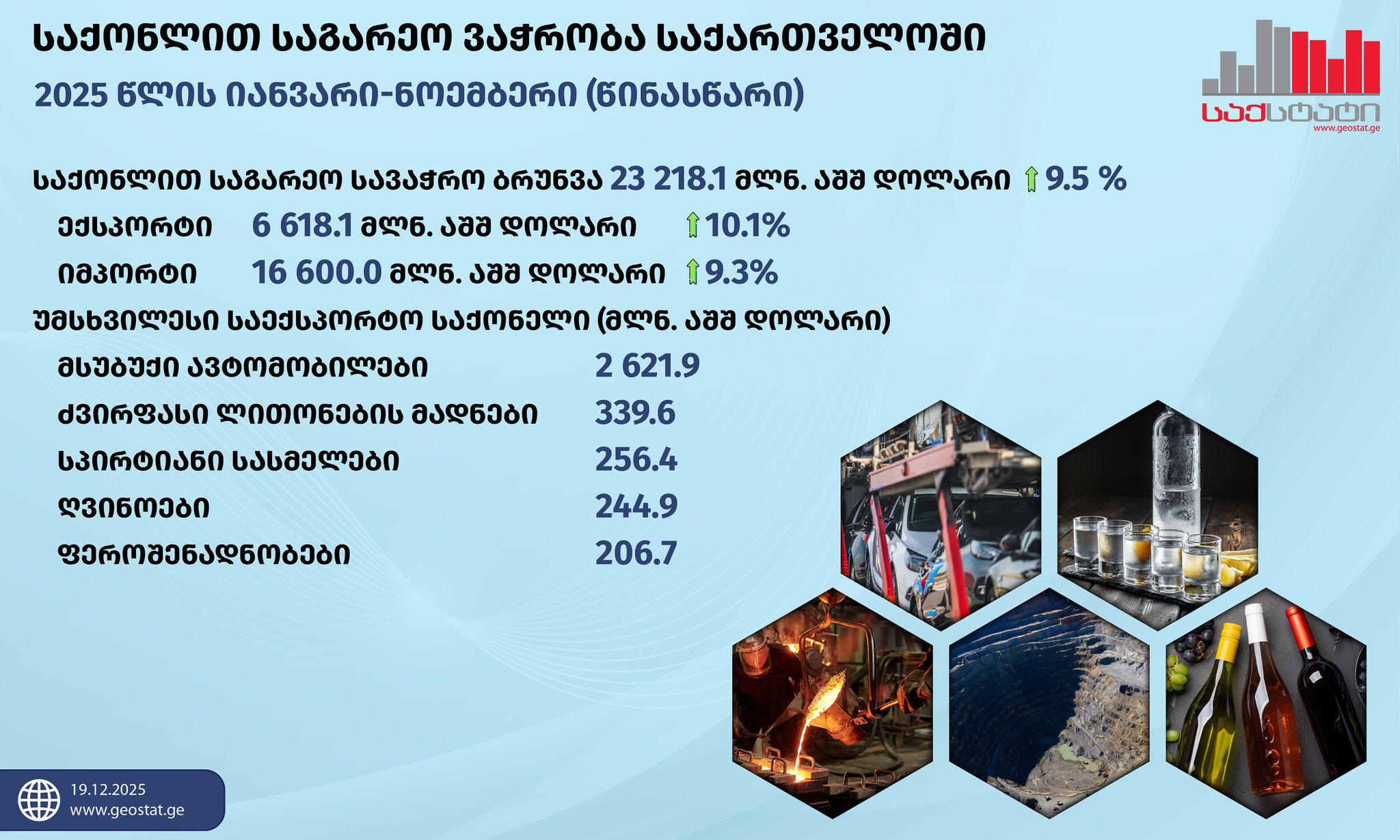 „საქსტატი“ - იანვარ-ნოემბერში საქართველოდან ექსპორტის მოცულობამ 6 618.1 მლნ აშშ დოლარი შეადგინა, რაც 10.1 პროცენტით მეტია გასული წლის შესაბამისი პერიოდის მაჩვენებელზე