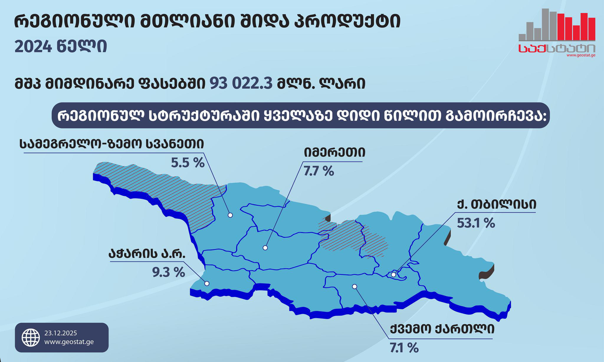 „საქსტატი“ - 2024 წელს მთლიანი შიდა პროდუქტის (მშპ) მაჩვენებელმა 93 022.3 მლნ ლარი შეადგინა
