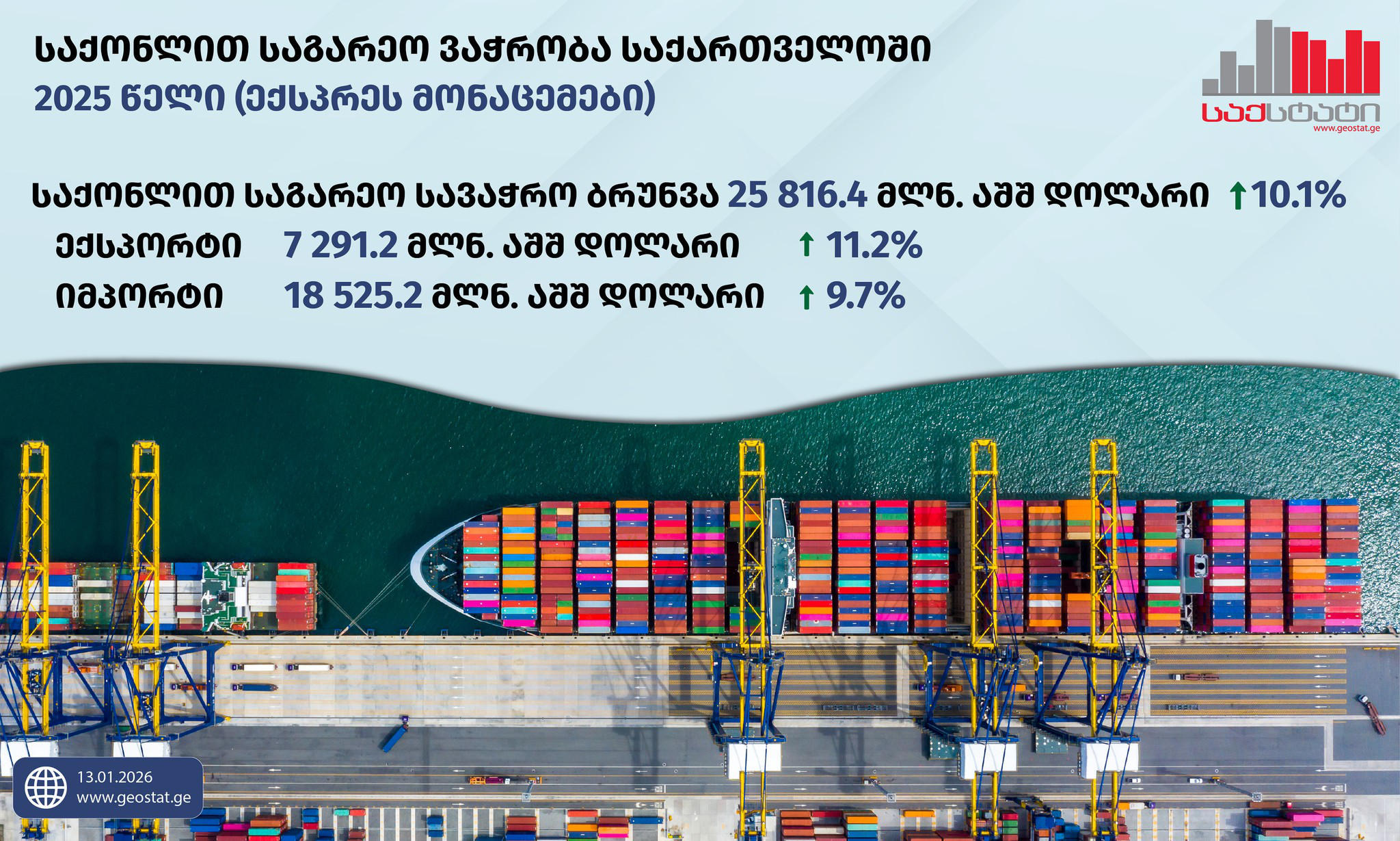 საქსტატი - 2025 წელს საქართველოში საქონლით საგარეო სავაჭრო ბრუნვამ 25 816.4 მლნ აშშ დოლარი შეადგინა, რაც წინა წლის მაჩვენებელზე 10.1%-ით მეტია