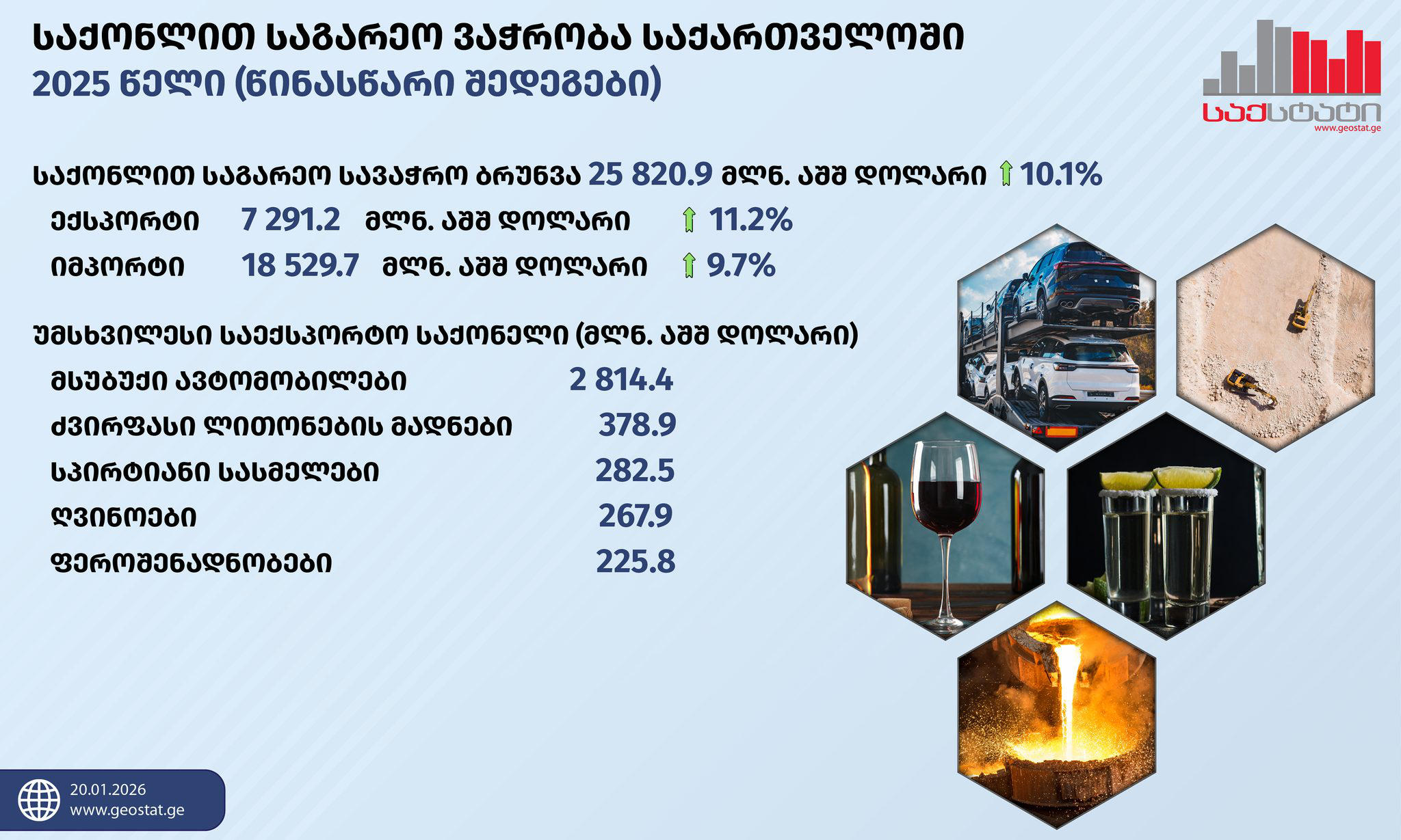 „საქსტატი“ - 2025 წელს საგარეო სავაჭრო ბრუნვამ 25 820.9 მლნ აშშ დოლარი შეადგინა, რაც წინა წელთან შედარებით 10.1%-ით მეტია