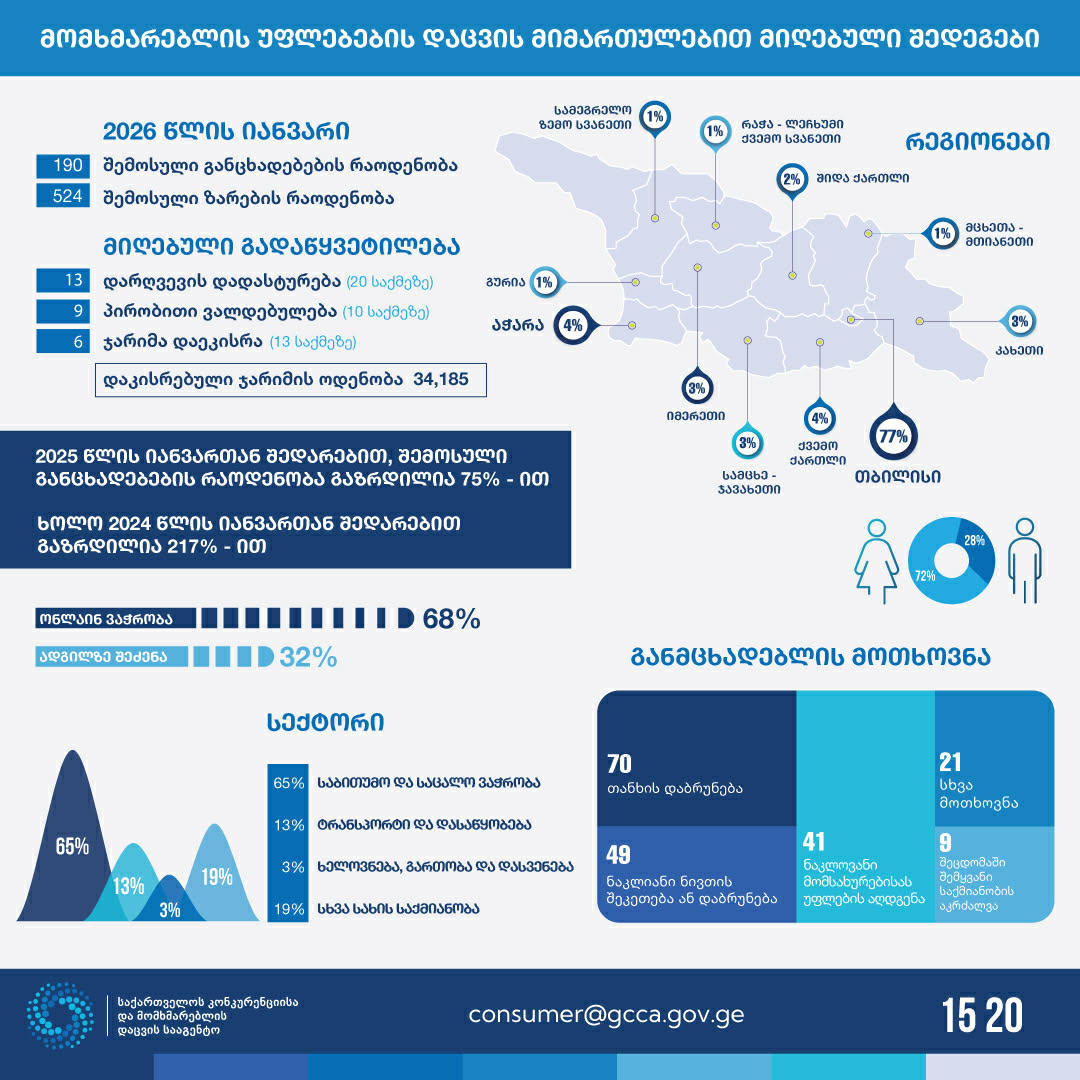 კონკურენციის სააგენტო - იანვარში მომხმარებელთა უფლების დარღვევა 20 საქმეზე დადასტურდა, დაკისრებული ვალდებულების შეუსრულებლობის გამო კი, 6 მოვაჭრეს ჯამში - 34 185 ლარის ოდენობით ჯარიმა დაეკისრა