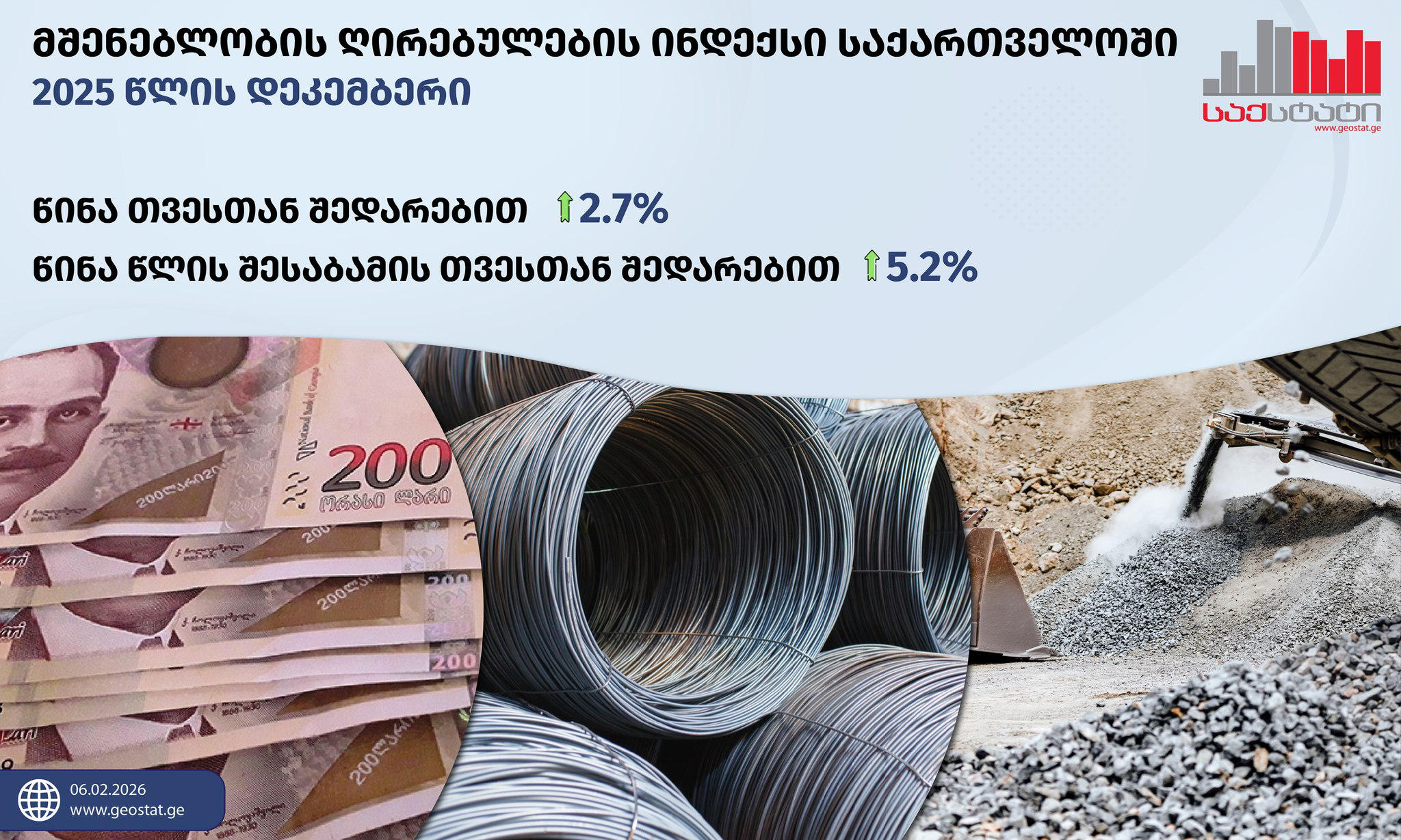 „საქსტატი“ - 2025 წლის დეკემბერში მშენებლობის ღირებულების ინდექსი წინა თვესთან შედარებით 2.7%-ით, ხოლო წინა წლის შესაბამის თვესთან შედარებით 5.2%-ით გაიზარდა