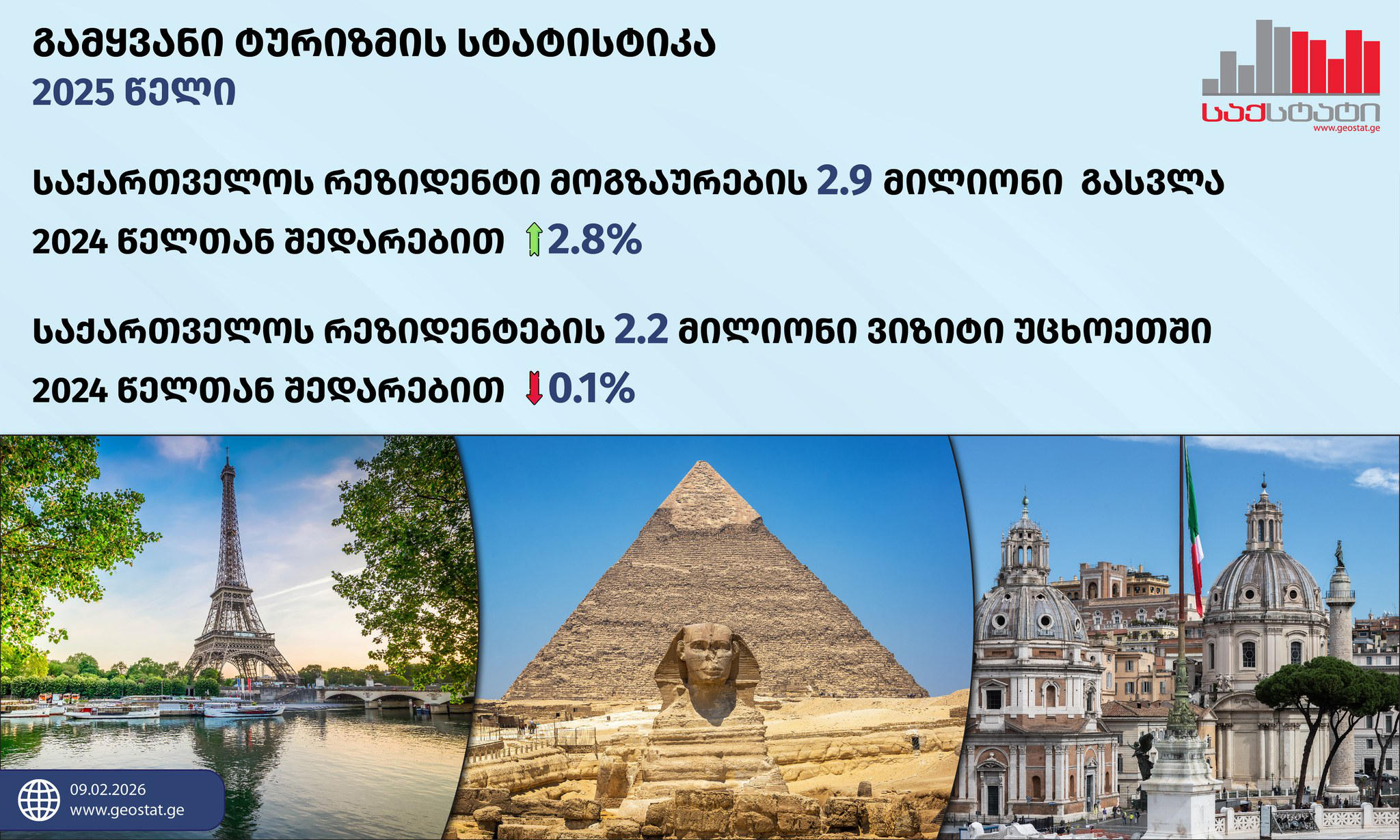 „საქსტატი“ - IV კვარტალში საქართველოს ტერიტორიიდან დაფიქსირდა საქართველოს რეზიდენტი მოგზაურების 764.0 ათასი გასვლა საზღვარგარეთ, რაც 9.0%-ით მეტია წინა წლის ანალოგიური პერიოდის მაჩვენებელზე