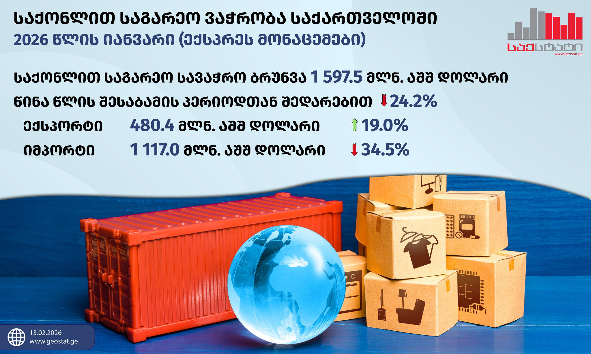 „საქსტატი“ – 2026 წლის იანვარში საქართველოში საგარეო სავაჭრო ბრუნვამ 1597.5 მლნ აშშ დოლარი შეადგინა, რაც წინა წლის შესაბამისი პერიოდის მაჩვენებელზე 24.2%-ით პროცენტით ნაკლებია