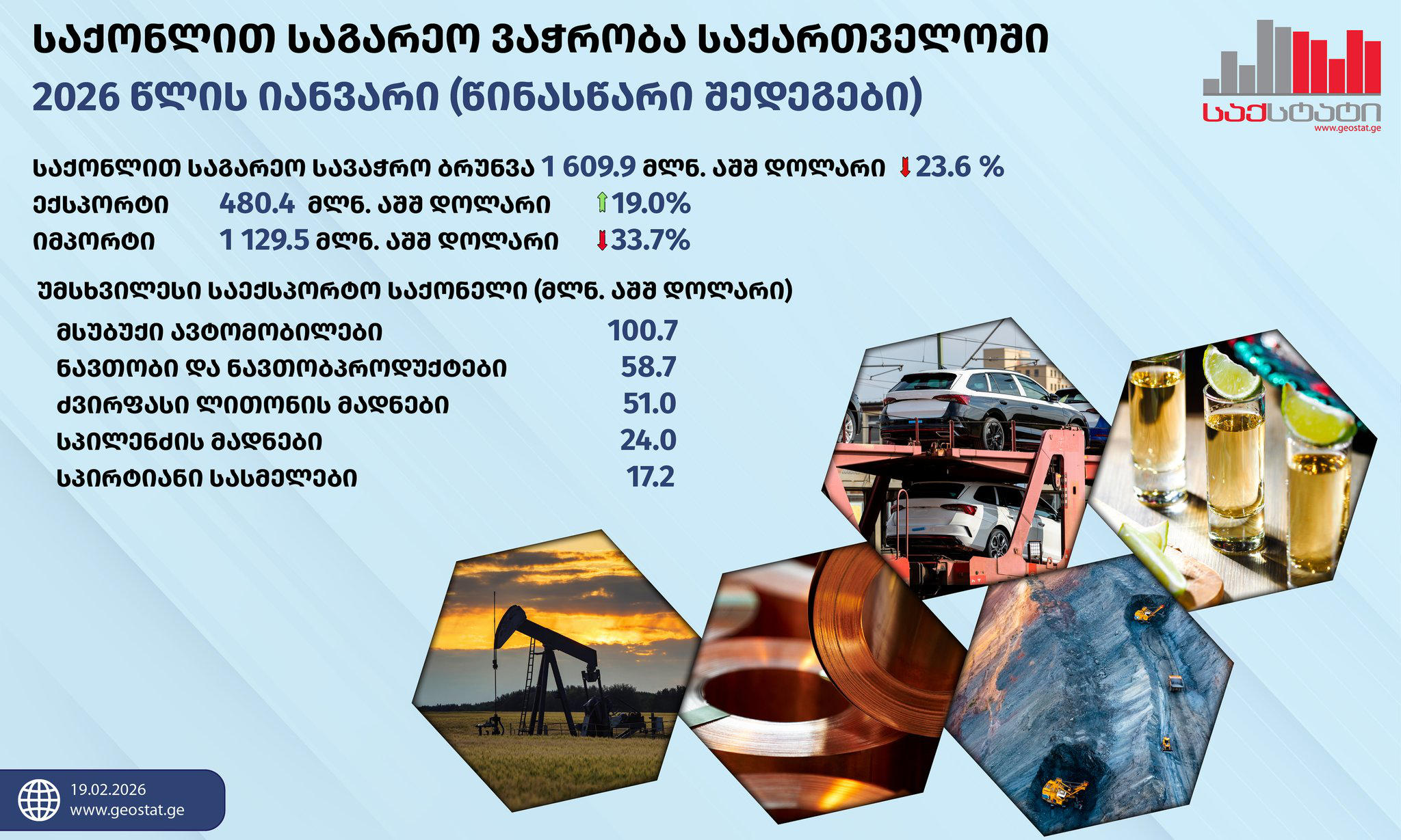 „საქსტატი“ - 2026 წლის იანვარში საგარეო სავაჭრო ბრუნვა წინა წლის შესაბამის პერიოდთან შედარებით 23.6%-ით შემცირდა