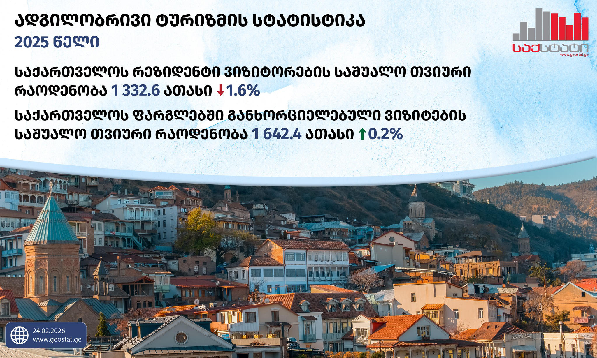 „საქსტატი“ - 2025 წელს საქართველოს ტერიტორიაზე 15 წლის და უფროსი ასაკის ადგილობრივი ვიზიტორების საშუალო თვიური რაოდენობა 1 332.6 ათასით განისაზღვრა