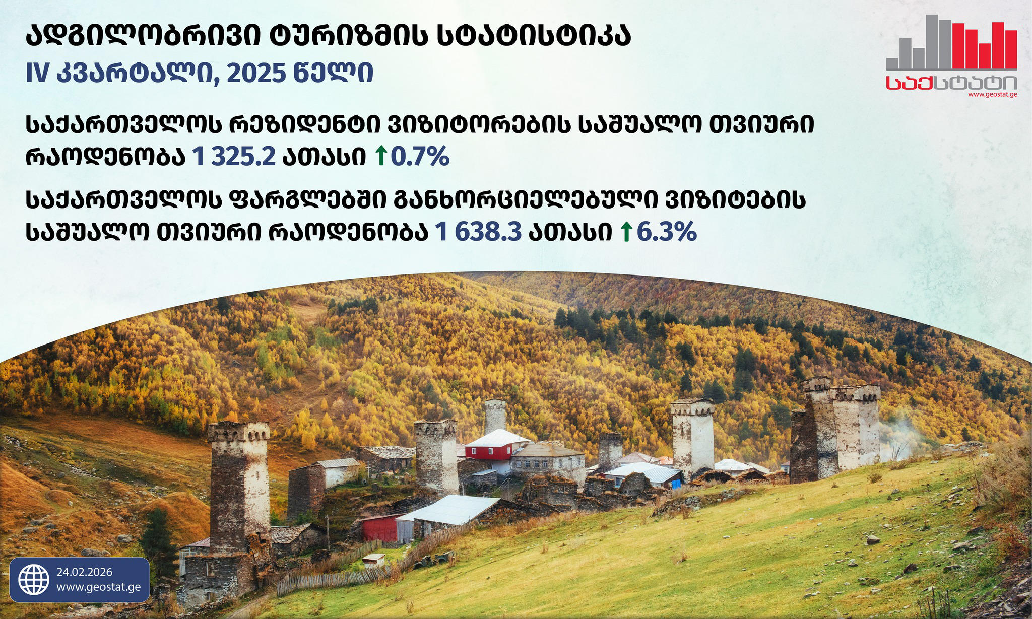 „საქსტატი“ - 2025 წლის IV კვარტალში საქართველოს ტერიტორიაზე 15 წლის და უფროსი ასაკის ადგილობრივი ვიზიტორების საშუალო თვიური რაოდენობა 1 325.2 ათასით განისაზღვრა