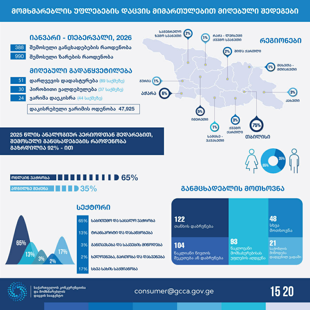 GCCA-ი, მომხმარებლის უფლებების დაცვის მიმართულებით, მიმდინარე წლის ორი თვის სტატისტიკას აქვეყნებს