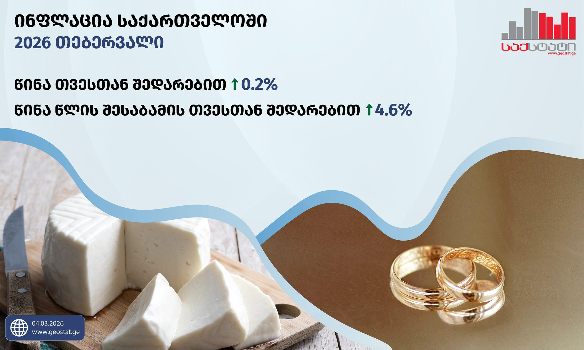 „საქსტატი“ - თებერვალში ინფლაციამ 0.2% შეადგინა