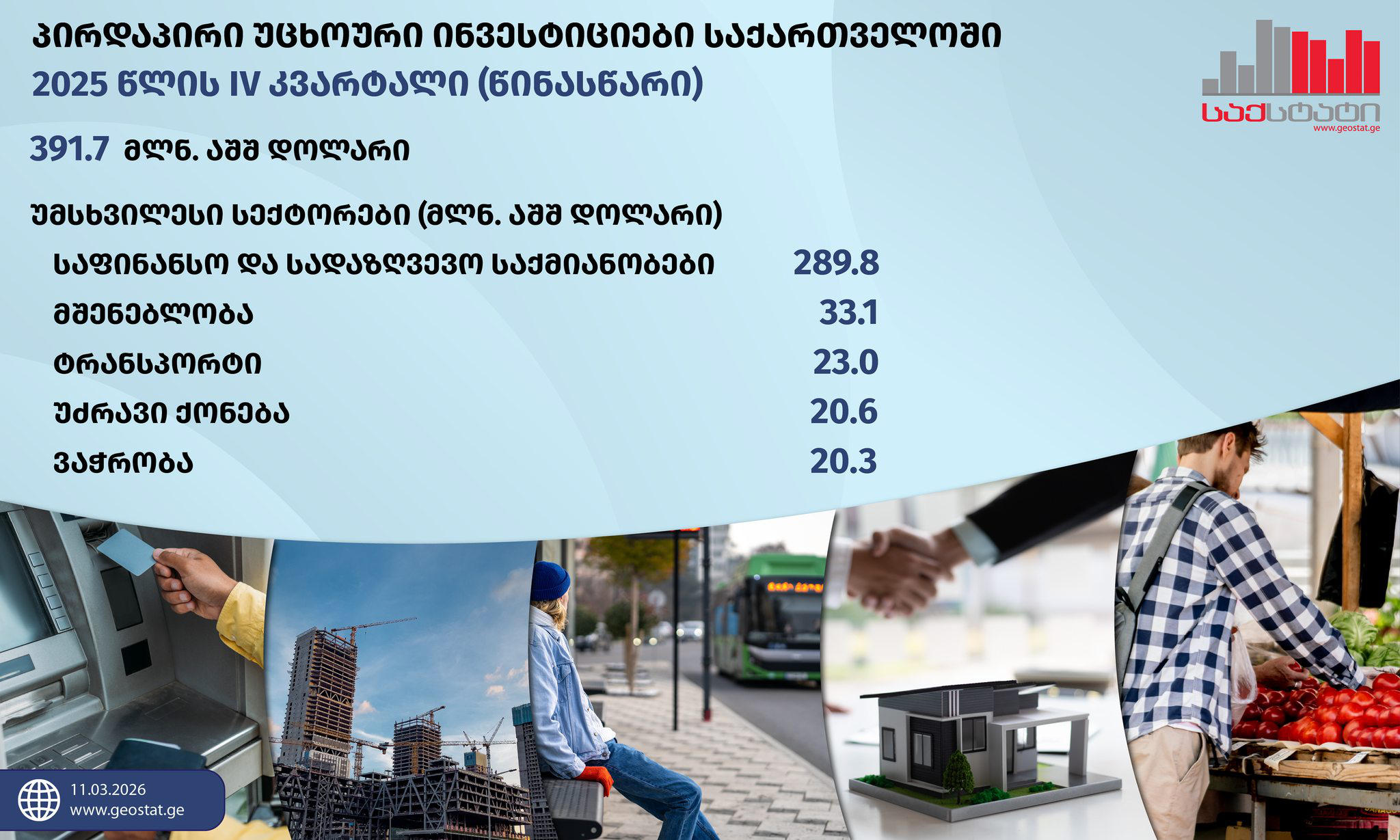 „საქსტატი“ - წინასწარი მონაცემებით, საქართველოში პირდაპირი უცხოური ინვესტიციების მოცულობამ 2025 წლის IV კვარტალში 391.7 მლნ აშშ დოლარი შეადგინა, რაც 2024 წლის IV კვარტლის დაზუსტებულ მონაცემებზე 2.3%-ით ნაკლებია