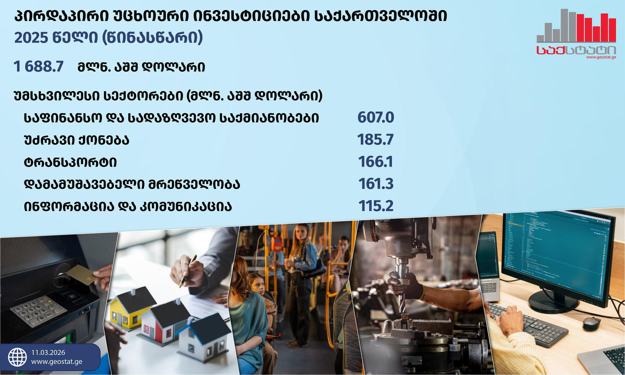 „საქსტატი“ - საქართველოში განხორციელებული პირდაპირი უცხოური ინვესტიციების მოცულობამ 2025 წელს 1 688.7 მლნ აშშ დოლარი შეადგინა, რაც 7.6 პროცენტით მეტია 2024 წლის დაზუსტებულ მაჩვენებელზე