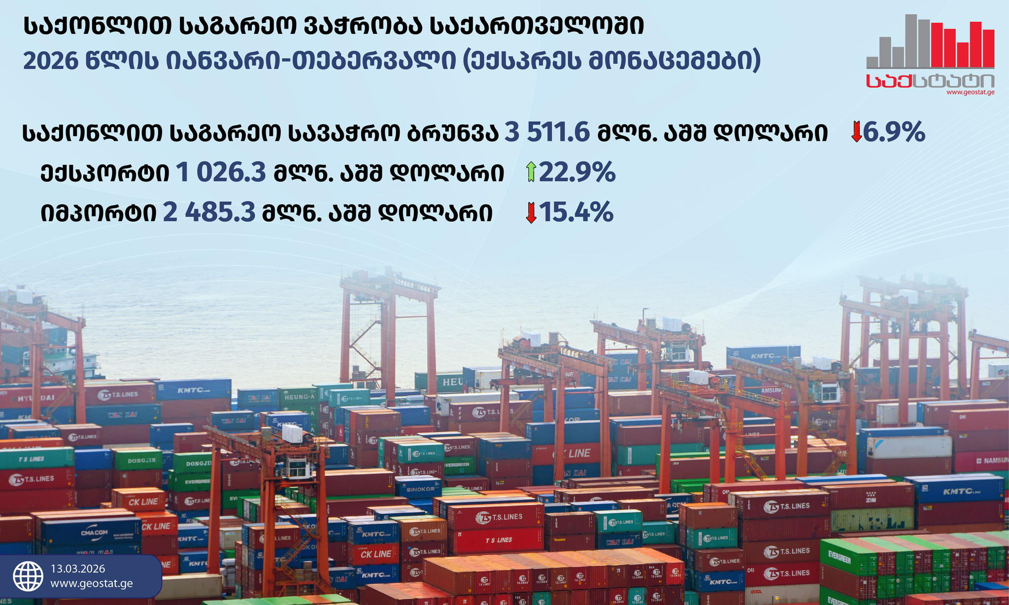 „საქსტატი“ – 2026 წლის იანვარ-თებერვალში საქართველოში საგარეო სავაჭრო ბრუნვამ 3 511.6 მლნ აშშ დოლარი შეადგინა, რაც წინა წლის შესაბამისი პერიოდის მაჩვენებელზე 6.9%-ით ნაკლებია