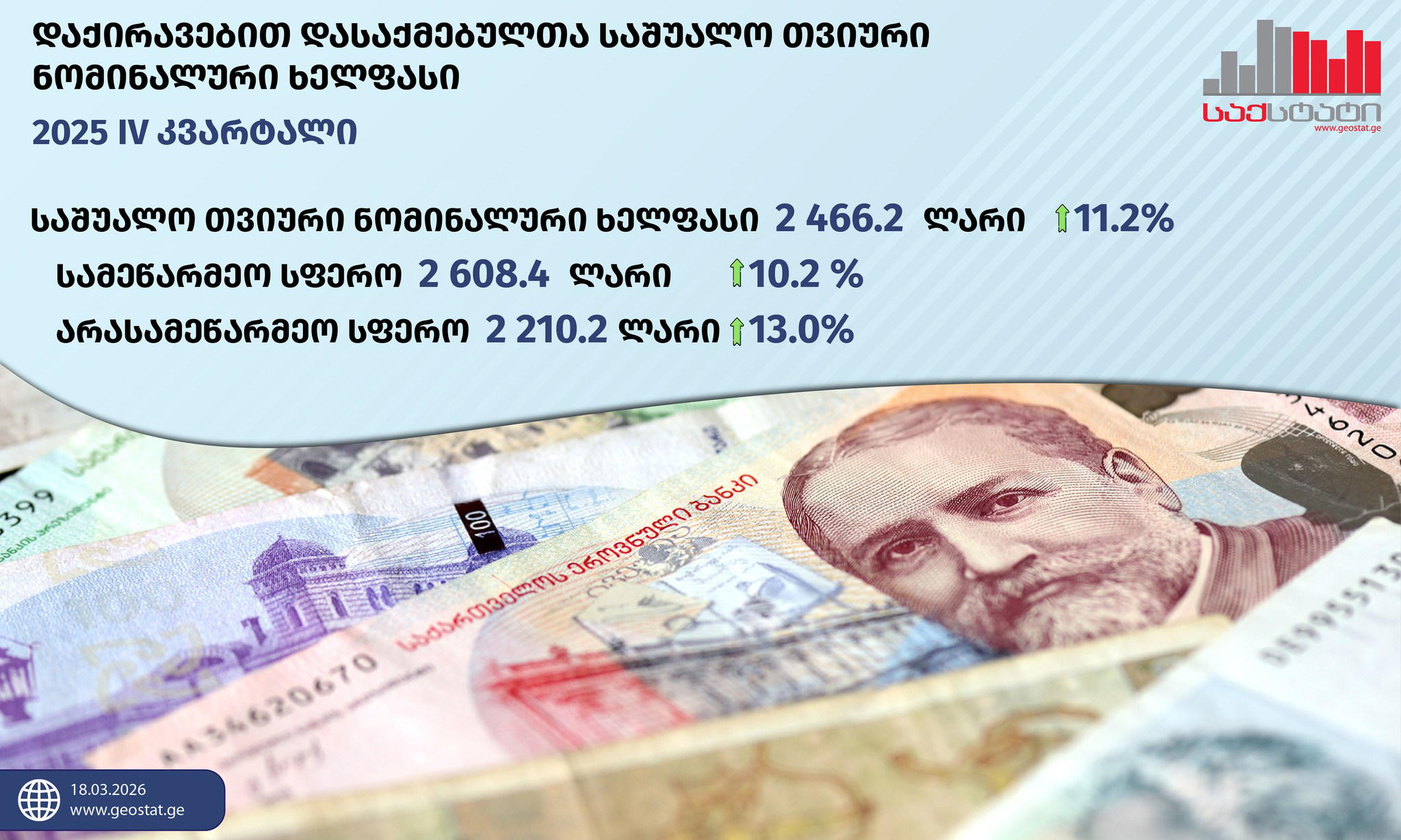„საქსტატის“ ცნობით, 2025 წლის IV კვარტალში საქართველოში საშუალო ნომინალური ხელფასი გასული წლის შესაბამის პერიოდთან შედარებით, 11.2%-ით გაიზარდა და 2 466.2 ლარი შეადგინა