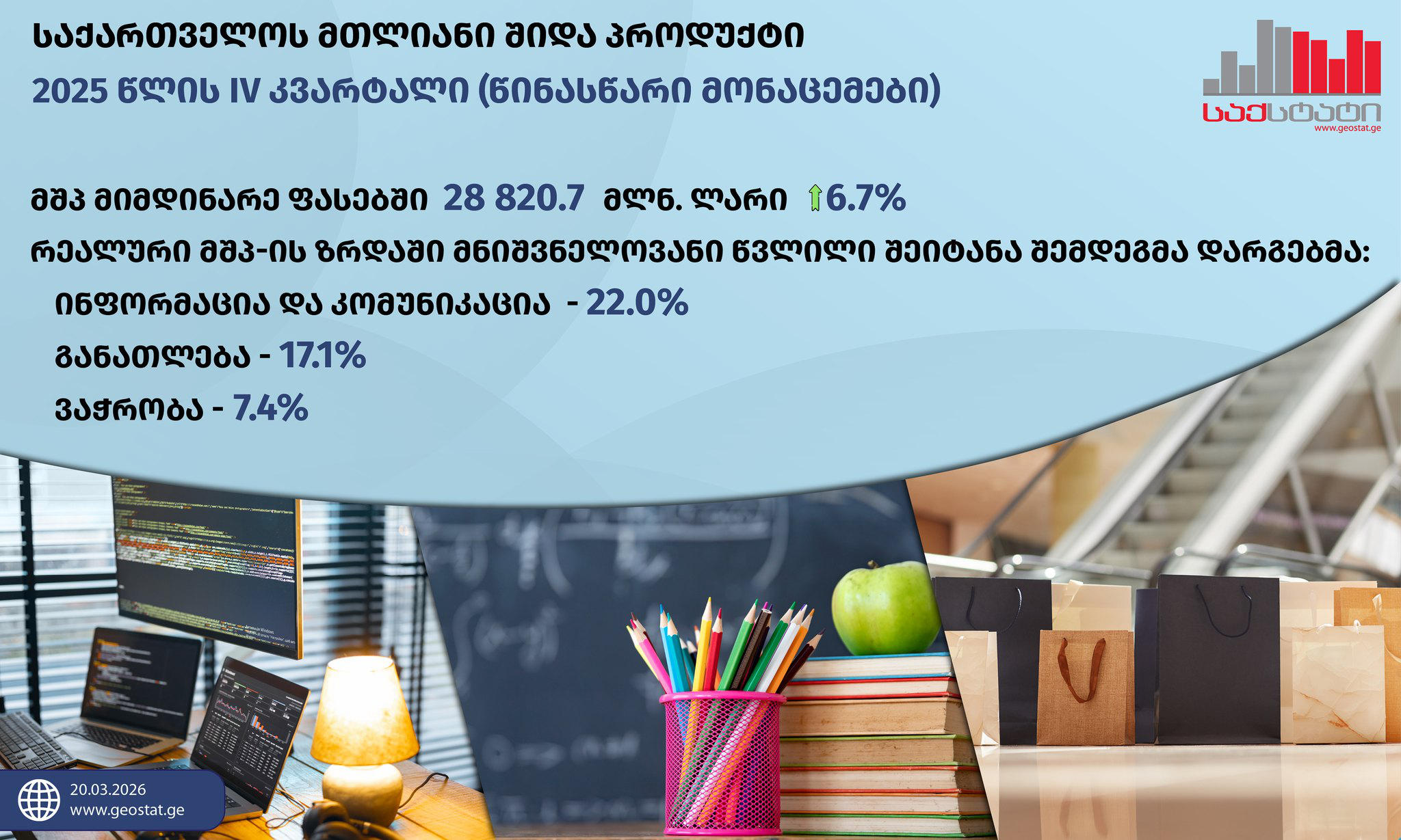 2025 წლის IV კვარტალში მშპ-ს მოცულობა 28 820.7 მლნ ლარს გაუტოლდა, ხოლო წინა წლის შესაბამის პერიოდთან შედარებით რეალური მთლიანი შიდა პროდუქტის ზრდამ 6.7 პროცენტი შეადგინა