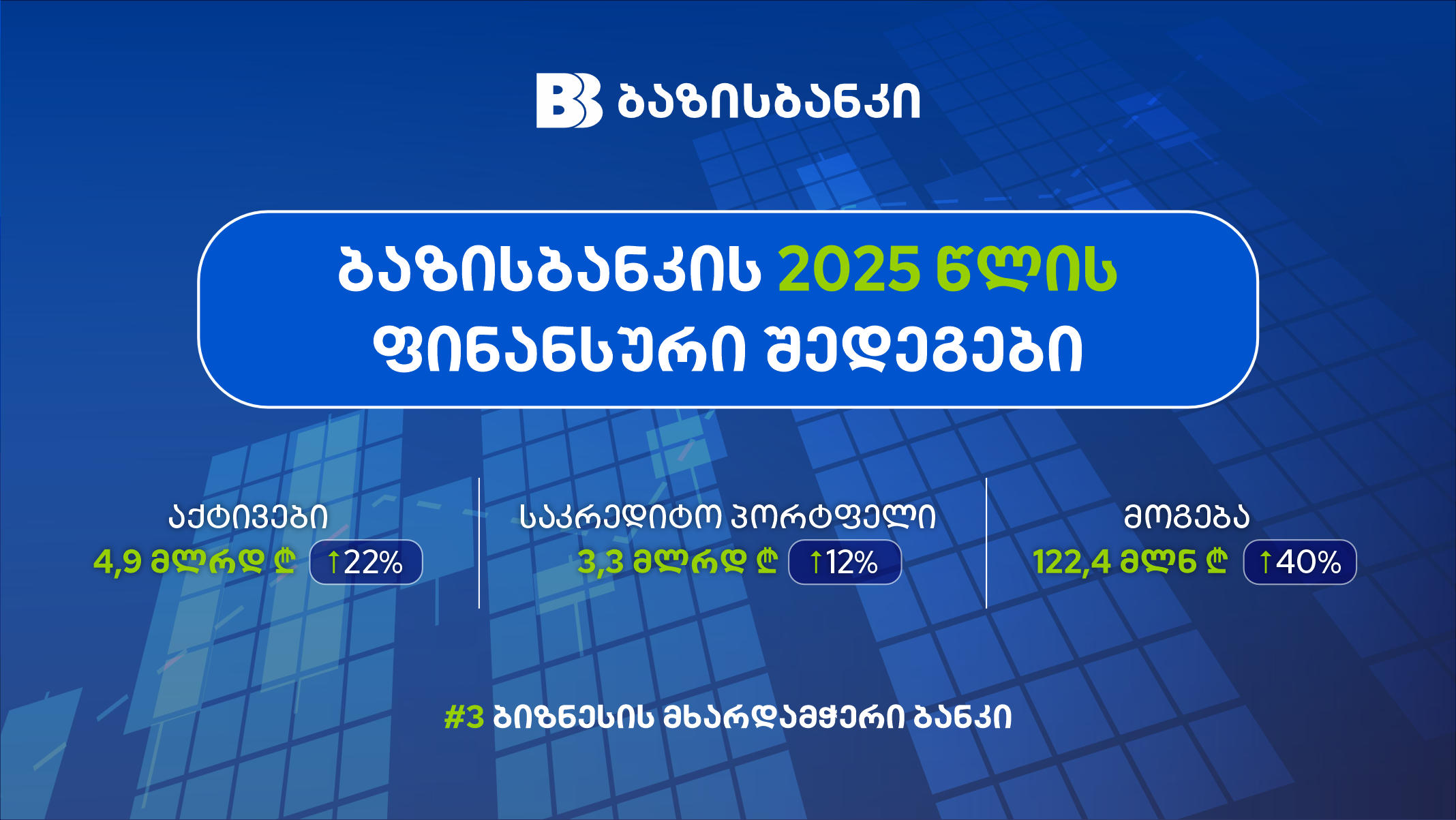 ბაზისბანკი 2025 წლის ფინანსურ შედეგებს აჯამებს და ბიზნესის მხარდაჭერით ბანკების უმსხვილეს სამეულში პოზიციებს იმყარებს