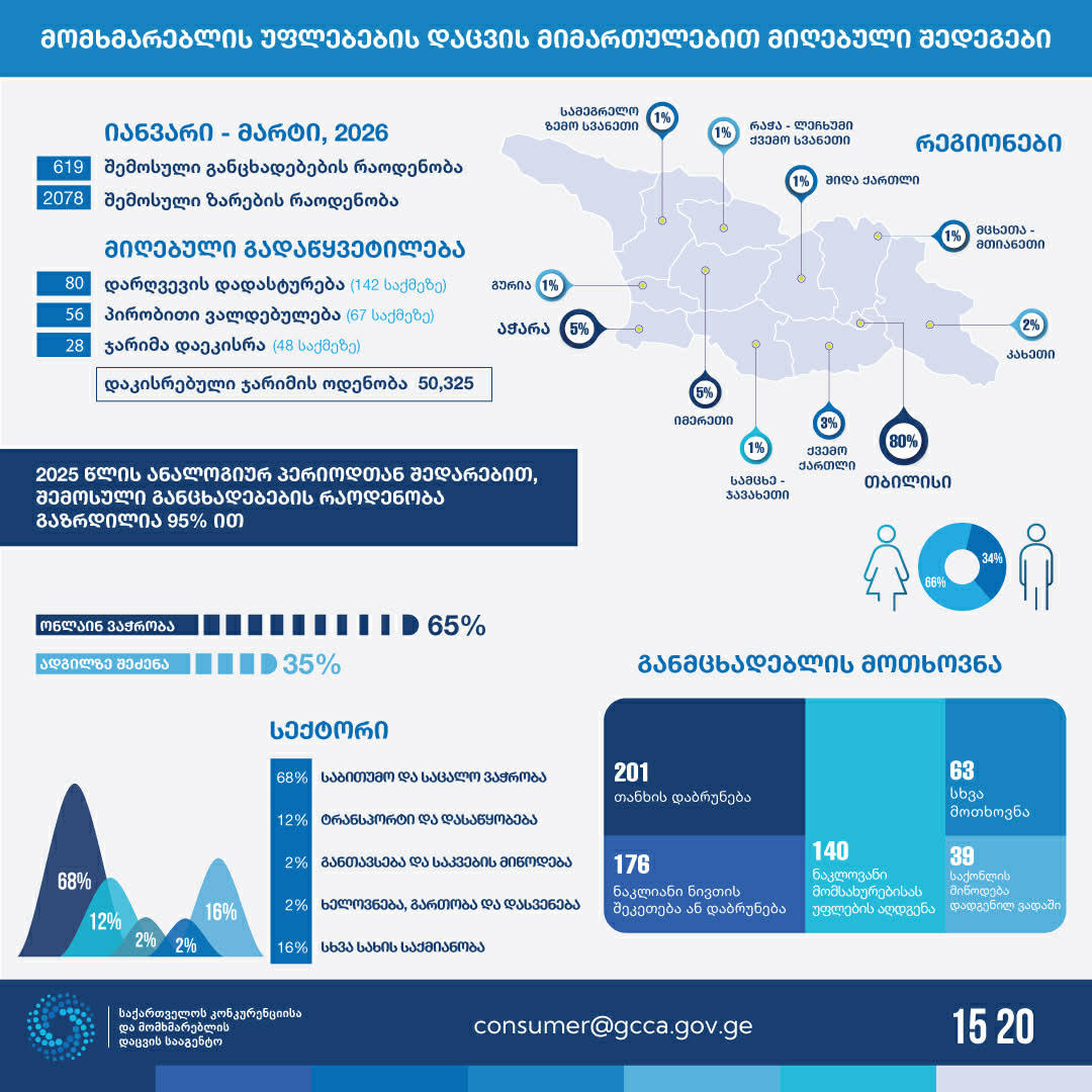 GCCA-ი, მომხმარებლის უფლებების დაცვის მიმართულებით, მიმდინარე წლის 3 თვის სტატისტიკას აქვეყნებს - განცხადებების რაოდენობა 95%-ით არის გაზრდილი