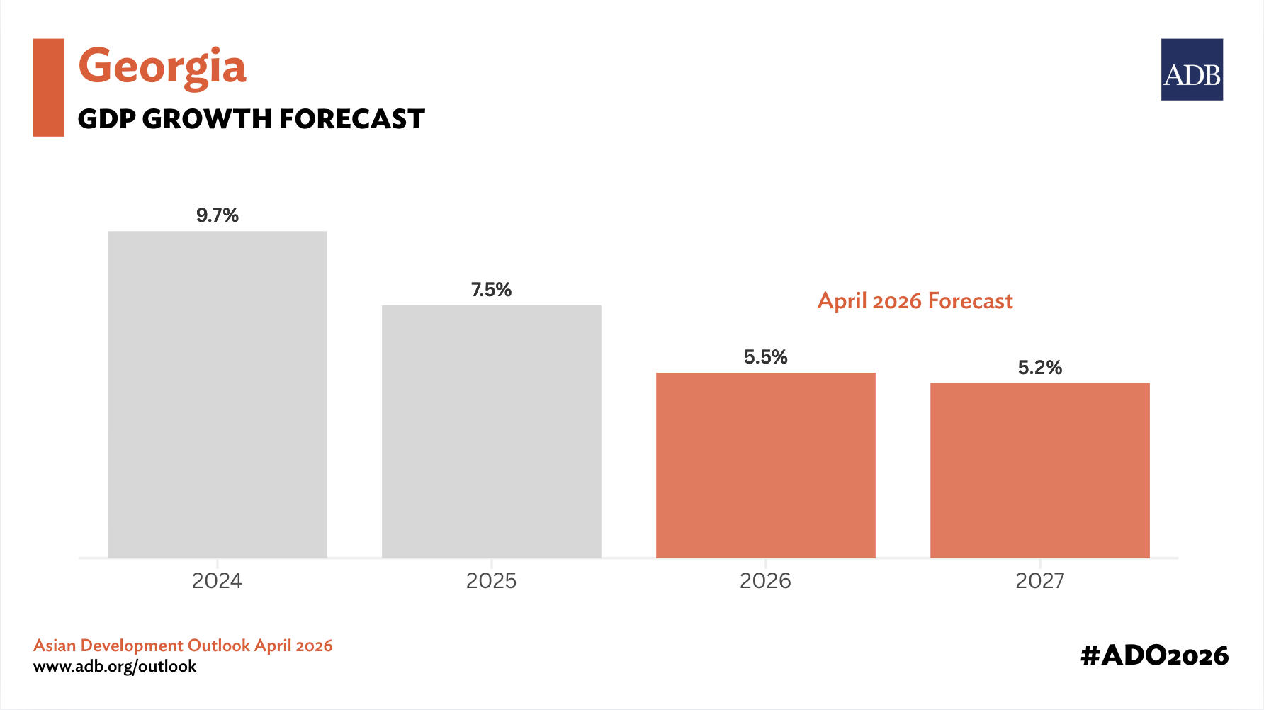 ADB - 2026 წელს საქართველოს ეკონომიკური ზრდა, მომსახურების სექტორის შენელებისა და სუსტი საგარეო მოთხოვნის ფონზე შემცირდება