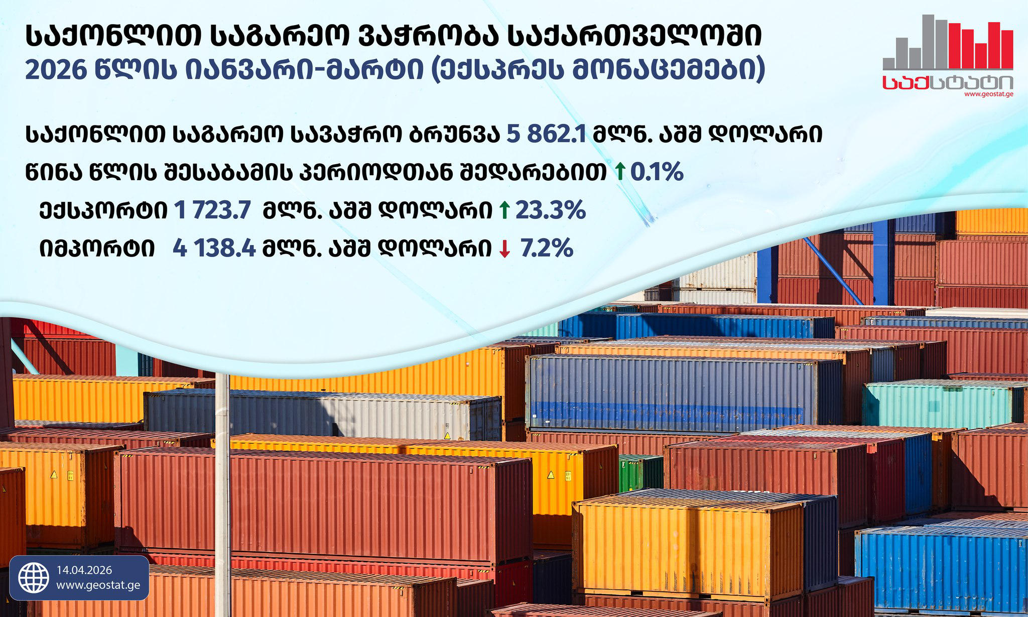 „საქსტატი“ - 2026 წლის იანვარ-მარტში საქართველოში საგარეო სავაჭრო ბრუნვამ 5 862.1 მლნ აშშ დოლარი შეადგინა, რაც წინა წლის შესაბამისი პერიოდის მაჩვენებელზე 0.1%-ით მეტია