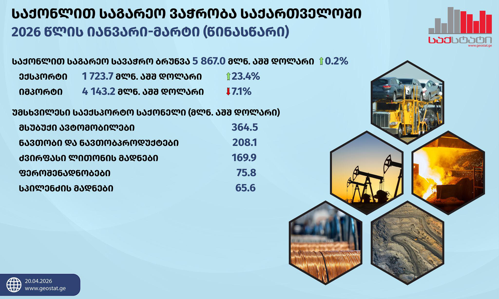 „საქსტატი“ - იანვარ-მარტში ექსპორტის მოცულობამ 1 723.7 მლნ აშშ დოლარი შეადგინა, რაც 23.4%-ით მეტია გასული წლის შესაბამისი პერიოდის მაჩვენებელზე