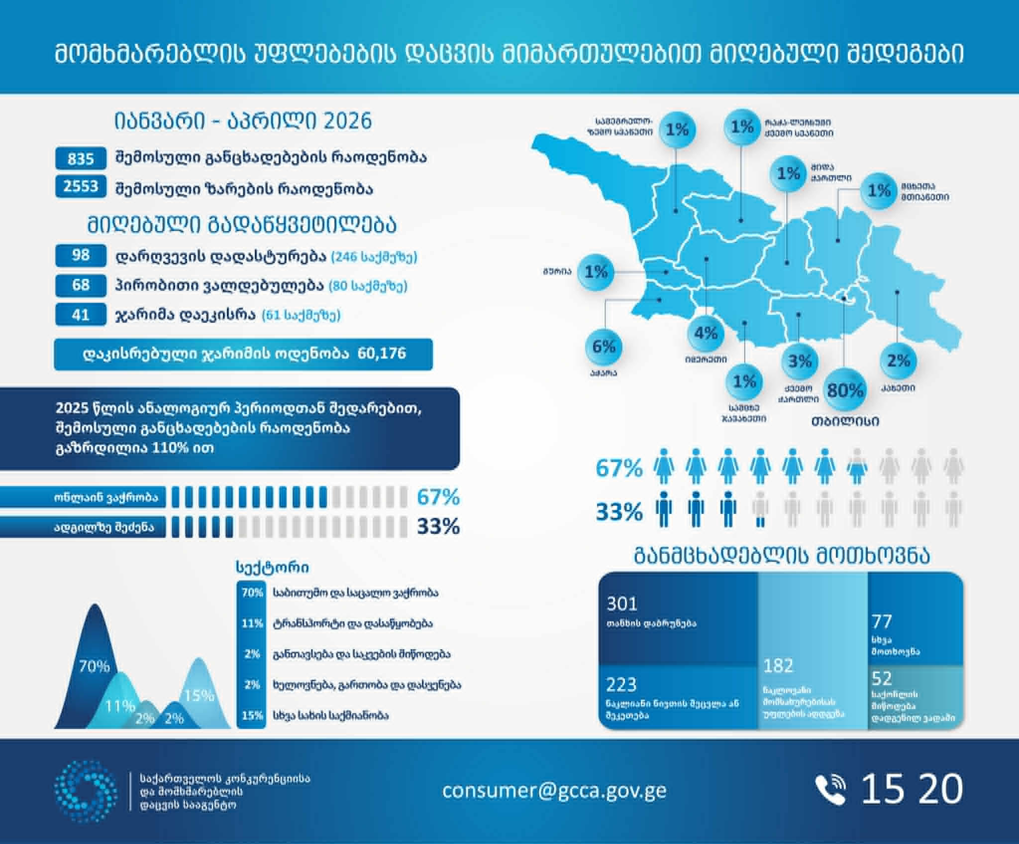 GCCA-ი, მომხმარებლის უფლებების დაცვის მიმართულებით, მიმდინარე წლის 4 თვის სტატისტიკას აქვეყნებს - განცხადებების რაოდენობა 110%-ით არის გაზრდილი