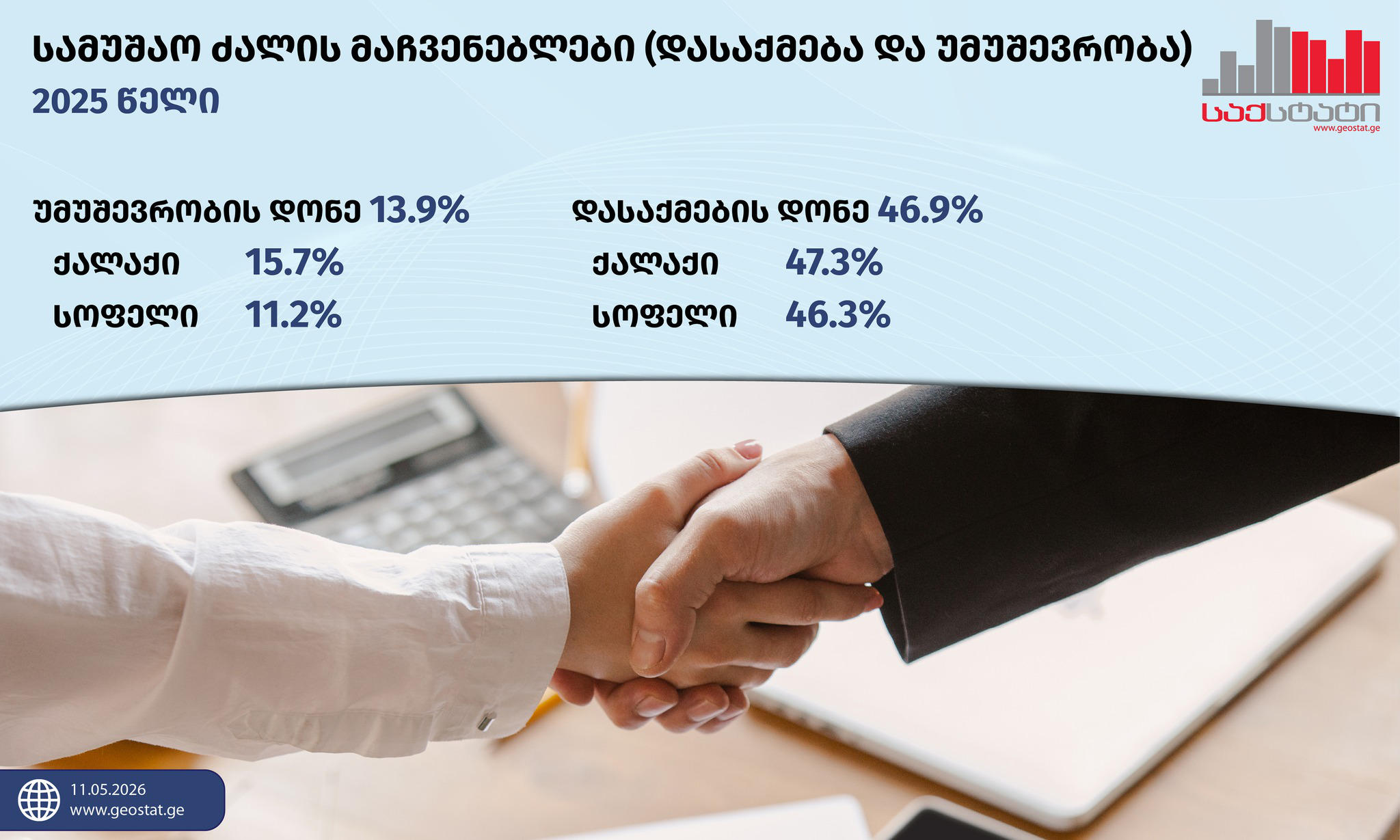 „საქსტატის“ ინფორმაციით, 2025 წელს საქართველოში უმუშევრობის დონე 2024 წელთან შედარებით უცვლელი დარჩა და 13.9% შეადგინა