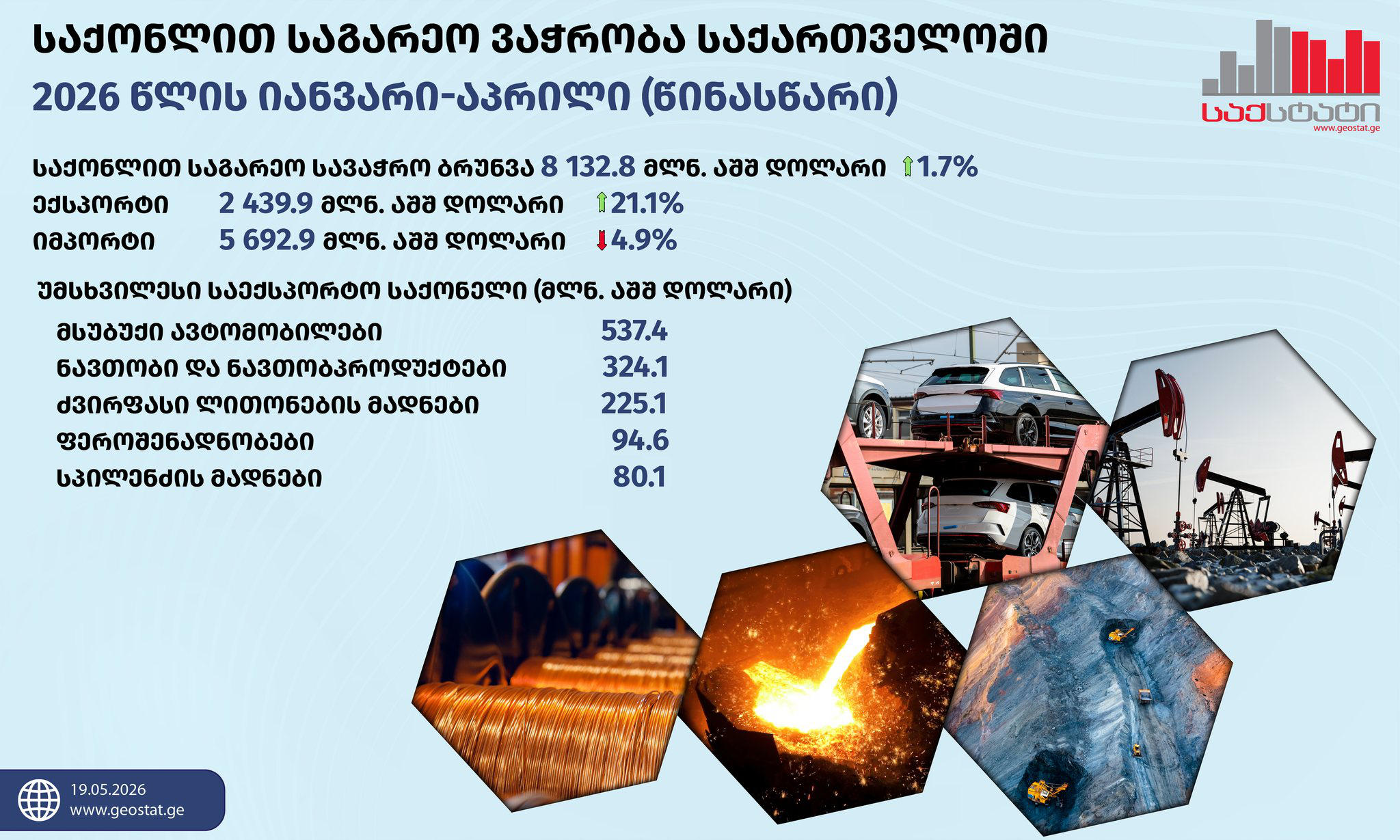 „საქსტატი“ – 2026 წლის იანვარ-აპრილში საქართველოში საგარეო სავაჭრო ბრუნვამ 8 132.8 მლნ აშშ დოლარი შეადგინა