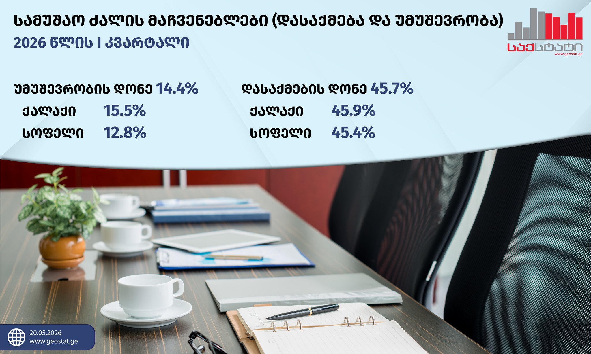 „საქსტატი“ - 2026 წლის I კვარტალში საქართველოში უმუშევრობის დონე წინა წლის შესაბამის პერიოდთან შედარებით, 0.3 პროცენტული პუნქტით შემცირდა და 14.4 პროცენტი შეადგინა
