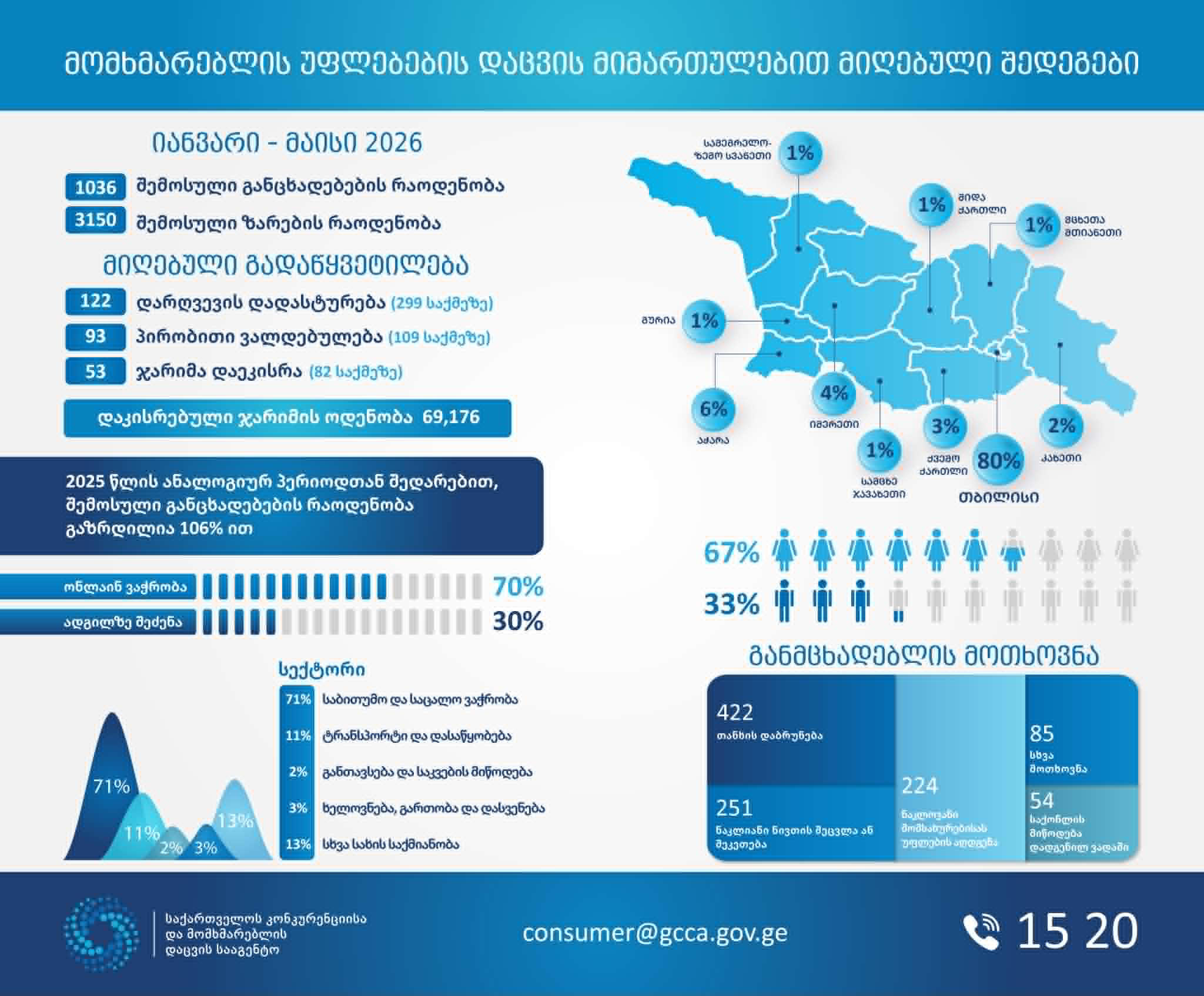 GCCA-ი, მომხმარებლის უფლებების დაცვის მიმართულებით, მიმდინარე წლის 5 თვის სტატისტიკას აქვეყნებს - განცხადებების რაოდენობა 106%-ით არის გაზრდილი