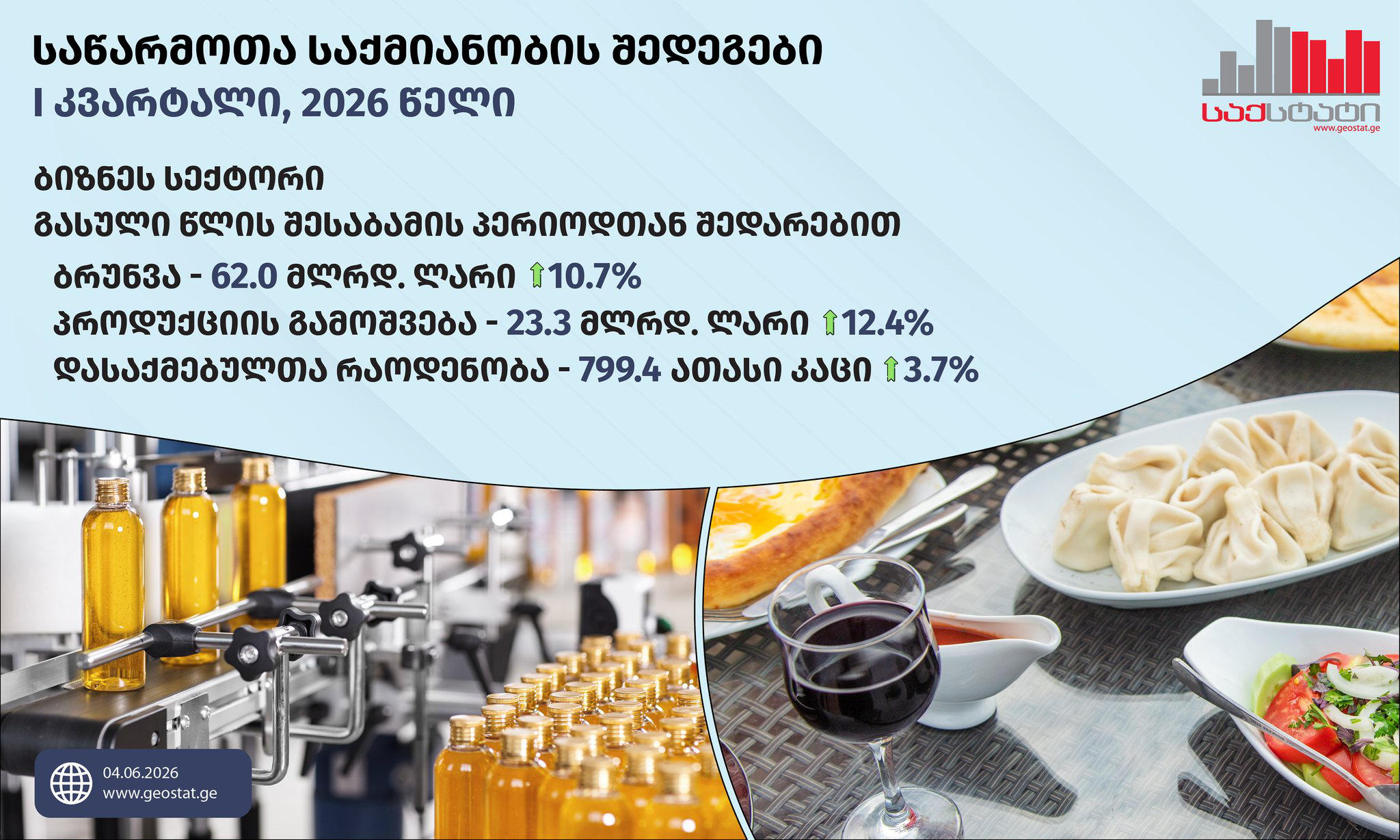 „საქსტატი“ - 2026 წლის I კვარტალში, გასული წლის შესაბამის პერიოდთან შედარებით, ბიზნეს სექტორის ბრუნვის მოცულობა 10.7%-ით გაიზარდა და 62.0 მილიარდი ლარი შეადგინა