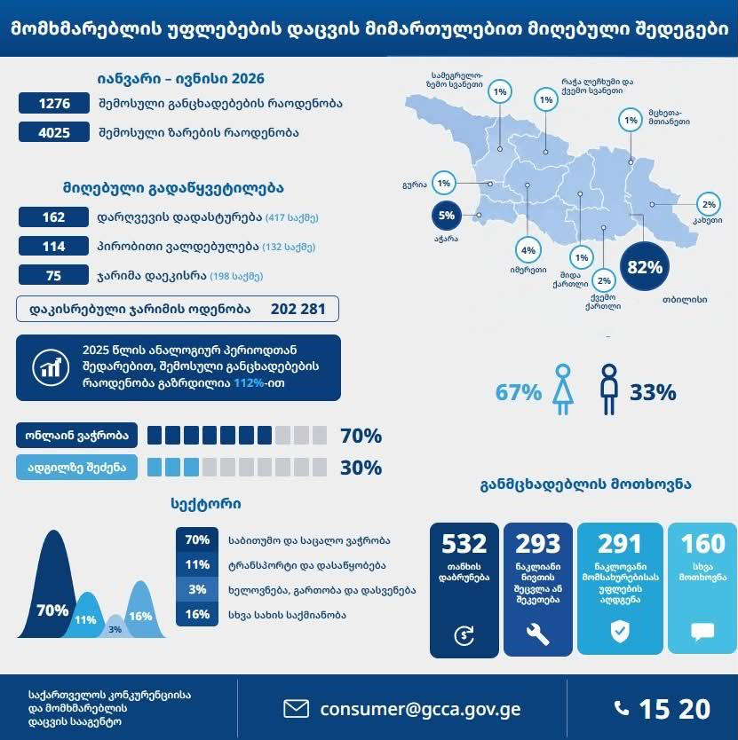 GCCA-ი, მომხმარებლის უფლებების დაცვის მიმართულებით, მიმდინარე წლის 6 თვის სტატისტიკას აქვეყნებს - განცხადებების რაოდენობა 112%-ით არის გაზრდილი
