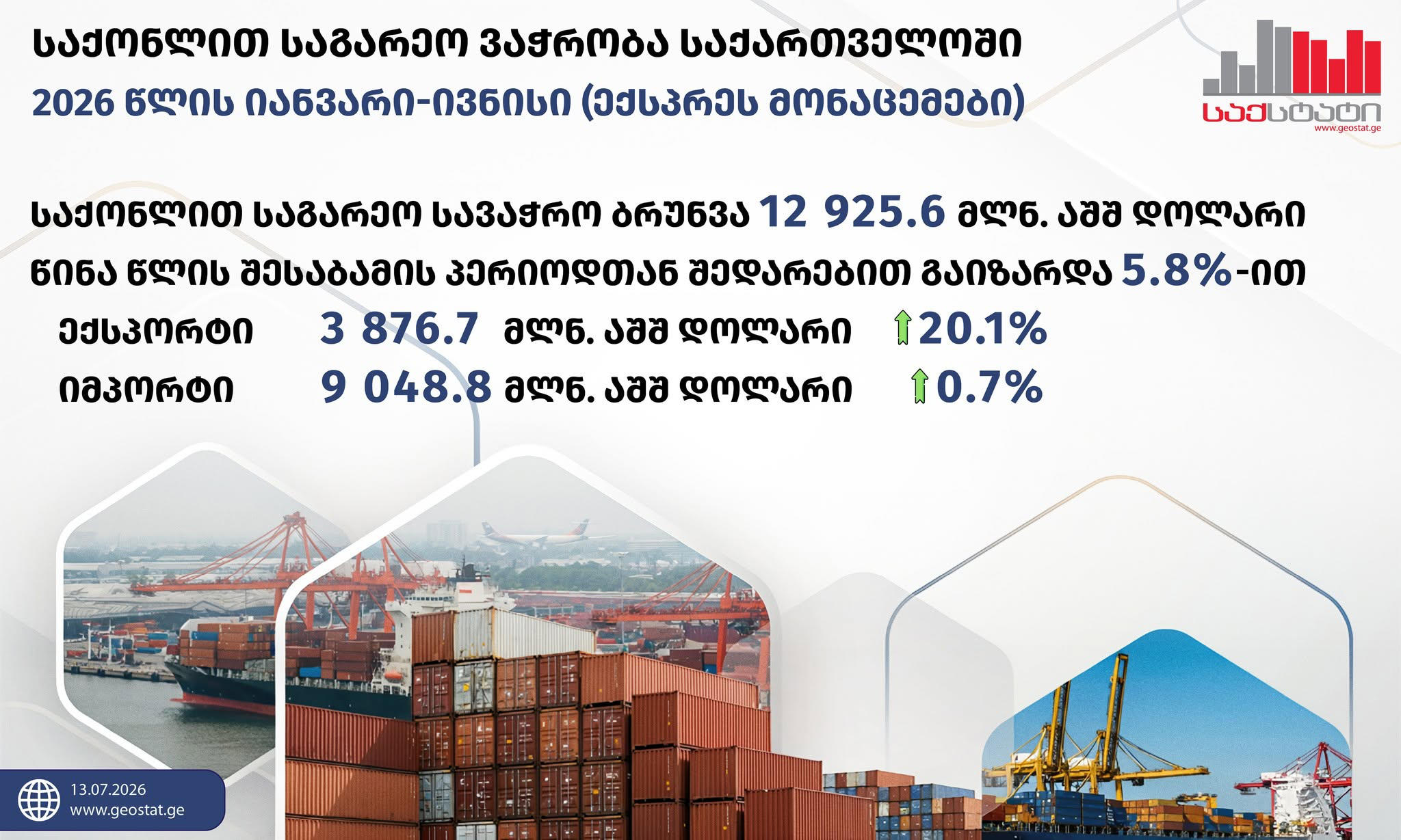 სტატისტიკის სამსახური - 2026 წლის იანვარ-ივნისში საქართველოში საგარეო სავაჭრო ბრუნვამ, არადეკლარირებული ვაჭრობის გარეშე, 12 925.6 მლნ აშშ დოლარი შეადგინა, რაც წინა წლის შესაბამისი პერიოდის მაჩვენებელზე 5.8 პროცენტით მეტია