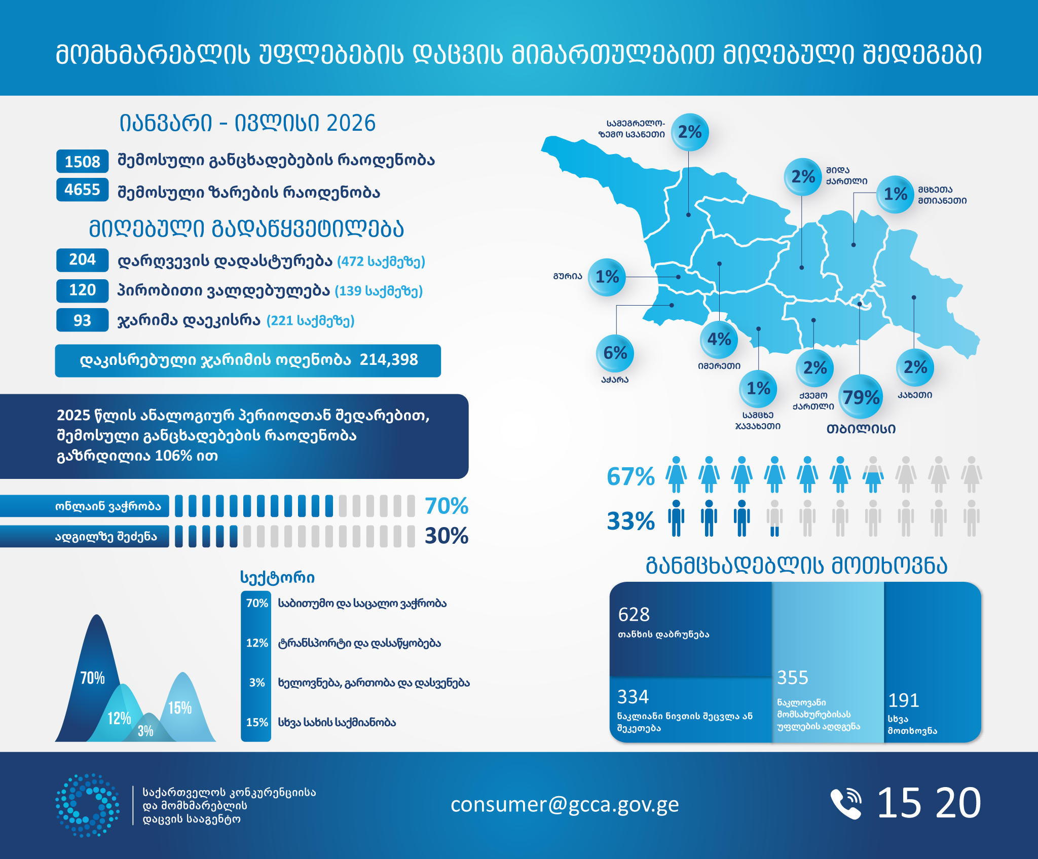 GCCA-ი, მომხმარებლის უფლებების დაცვის მიმართულებით, მიმდინარე წლის 7 თვის სტატისტიკას აქვეყნებს - განცხადებების რაოდენობა 106 %-ით არის გაზრდილი