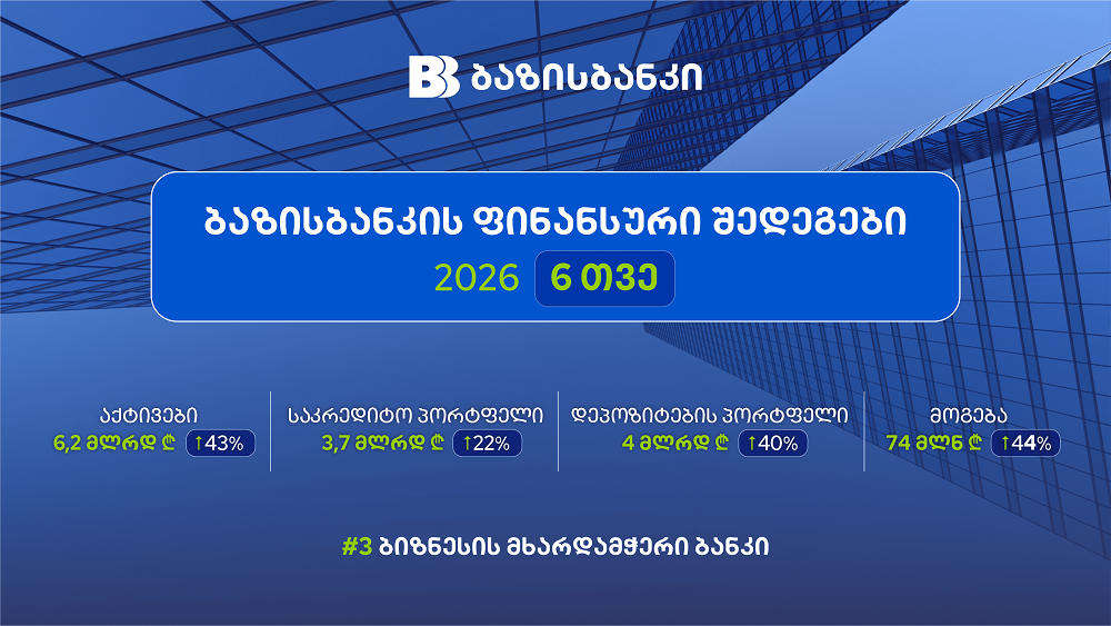 ბაზისბანკი 2026 წლის 6 თვის ფინანსური შედეგებით მომგებიანი ბანკების სამეულშია