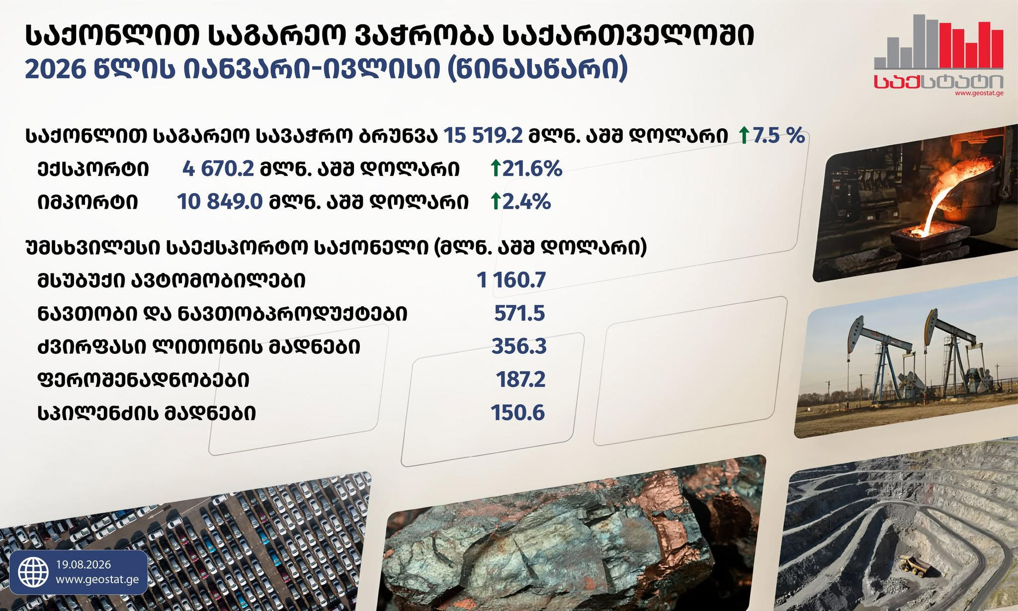 „საქსტატი“ - 2026 წლის იანვარ-ივლისში საქართველოში საგარეო სავაჭრო ბრუნვამ 15 519.2 მლნ აშშ დოლარი შეადგინა - უმსხვილესი საექსპორტო ქვეყნები ყირგიზეთი, ჩინეთი და რუსეთია