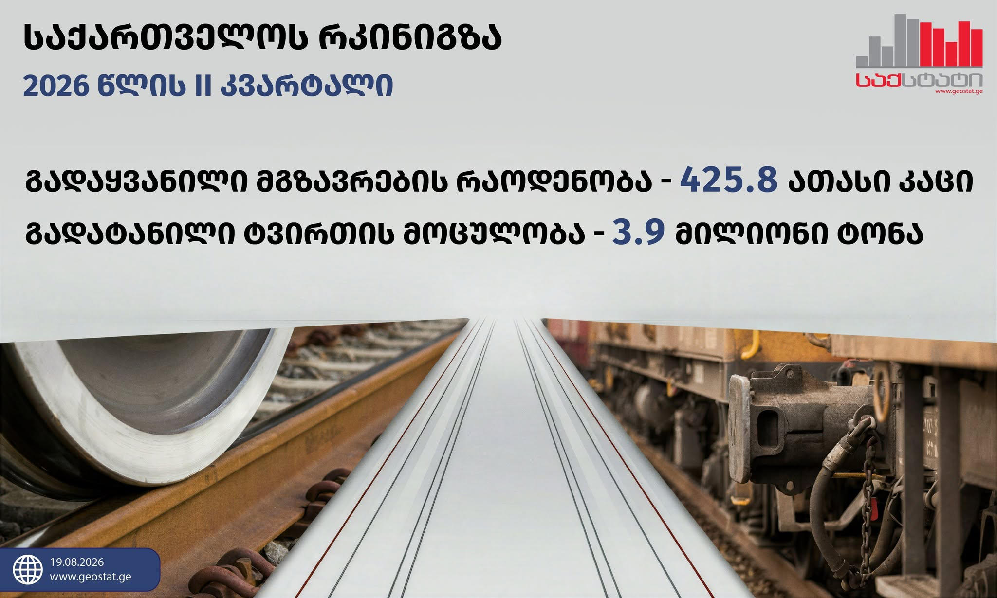 „საქსტატი“ - 2026 წლის II კვარტალში, გასული წლის შესაბამის პერიოდთან შედარებით, საქართველოს რკინიგზით გადატანილია 19.9%-ით მეტი, სულ 3.9 მილიონი ტონა ტვირთი