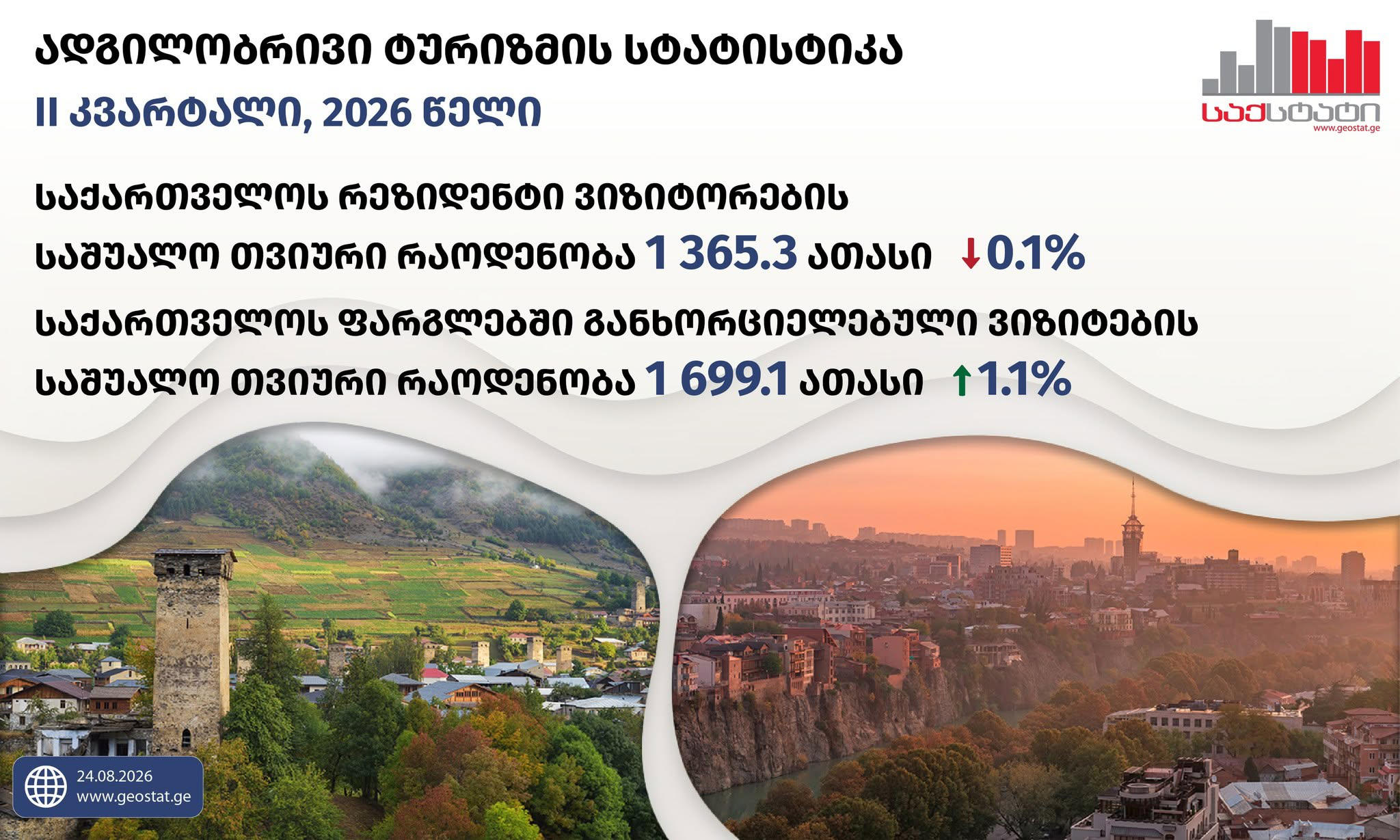 „საქსტატი“ - 2026 წლის II კვარტალში საქართველოს ტერიტორიაზე 15 წლის და უფროსი ასაკის ადგილობრივი ვიზიტორების საშუალო თვიური რაოდენობა 1 365.3 ათასით განისაზღვრა