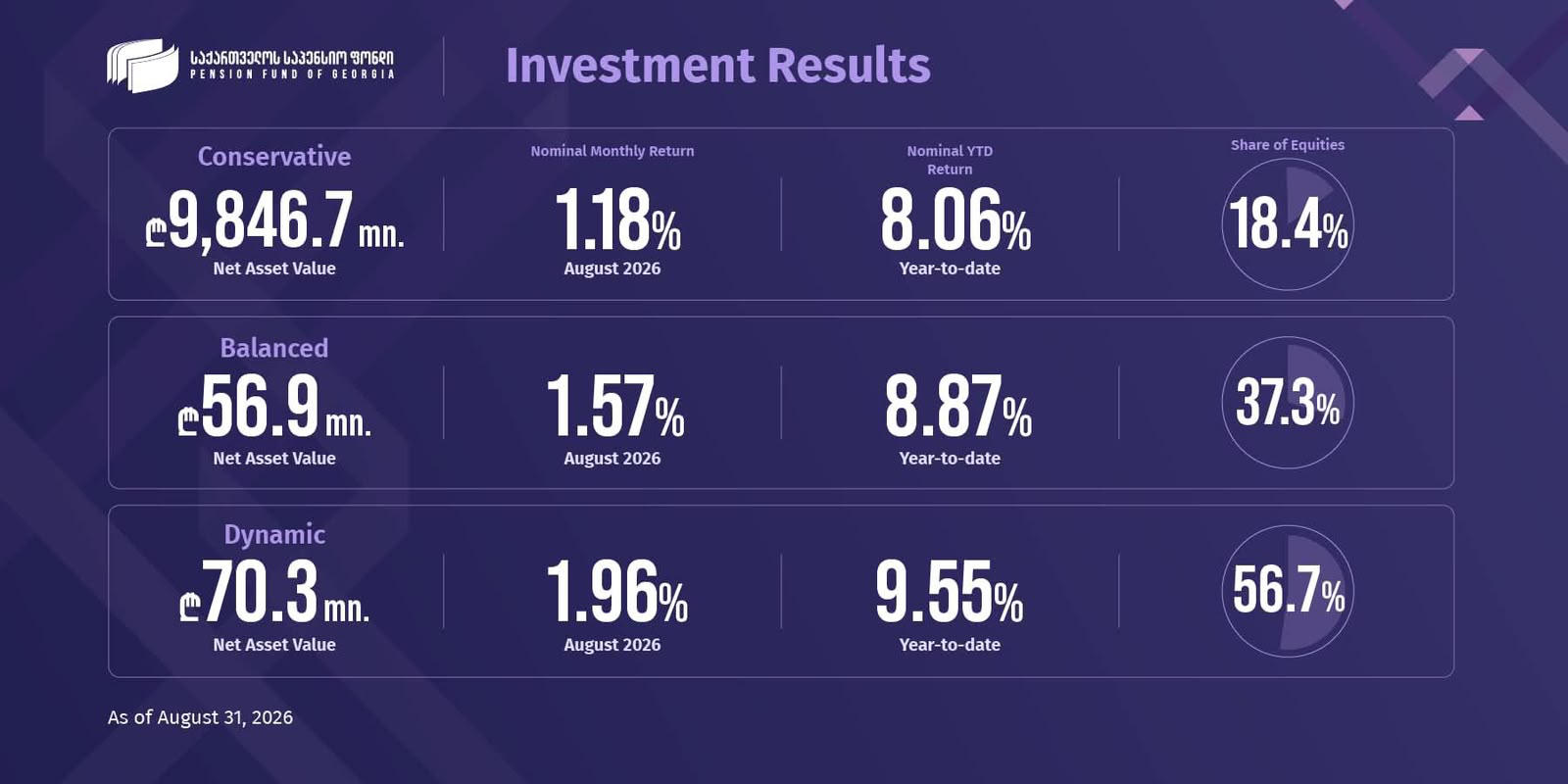 Results of the investment portfolios of the Pension Fund of Georgia for the month of August 2026