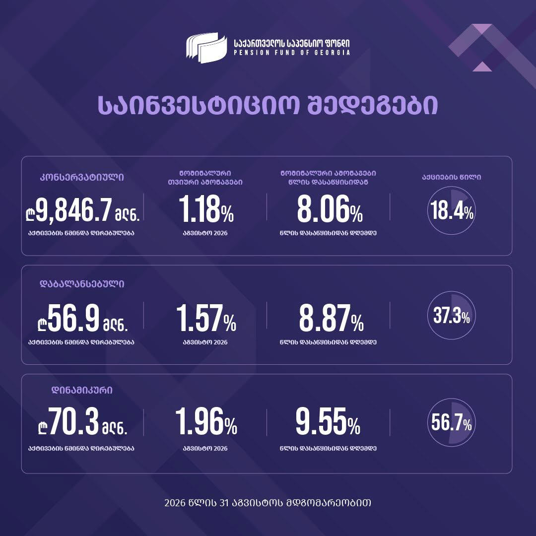 საპენსიო ფონდის ინფორმაციით, აგვისტოში, საპენსიო ფონდის ორი პორტფელის, დაბალანსებულისა და დინამიკურის, შექმნიდან სამი წელი გავიდა