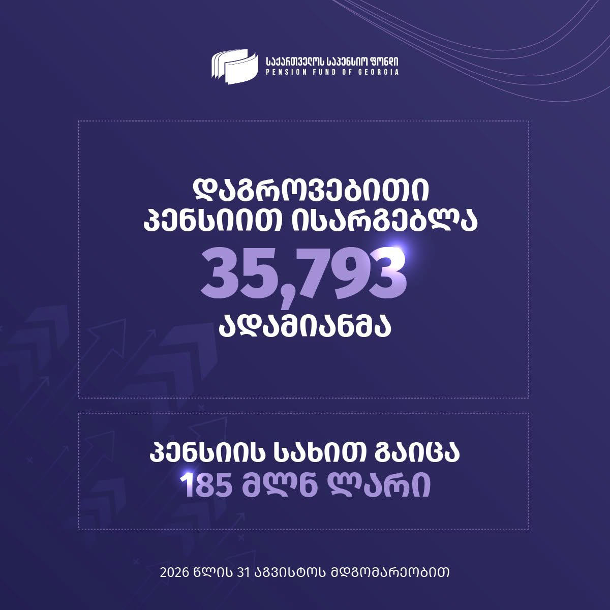 საპენსიო სააგენტო - 2026 წლის 31 აგვისტოს მდგომარეობით, საპენსიო სქემაში გაწევრიანებულ მონაწილეთა რაოდენობა 1 მილიონ 769 ათასი ადამიანია