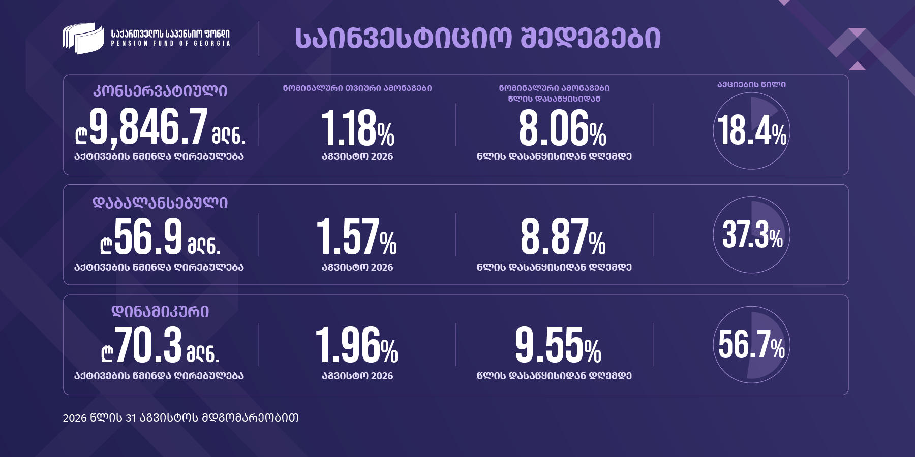 საპენსიო ფონდის ინფორმაციით, აგვისტოში, საპენსიო ფონდის ორი პორტფელის, დაბალანსებულისა და დინამიკურის, შექმნიდან სამი წელი გავიდა