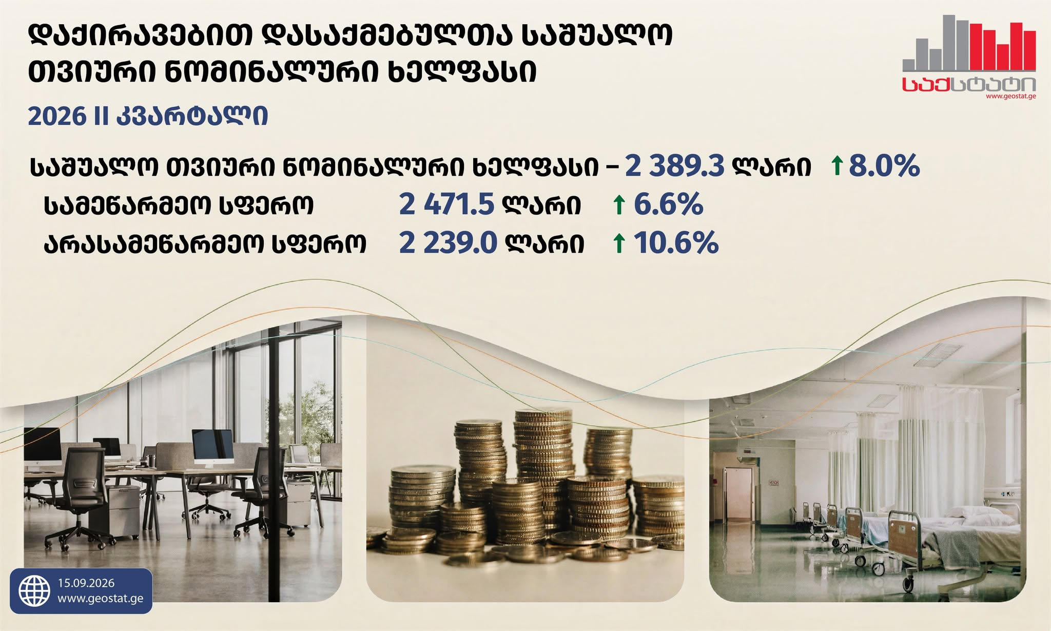 „საქსტატი“ - 2026 წლის II კვარტალში, საშუალო ხელფასი 8%-ით გაიზარდა და 2389 ლარი შეადგინა - საშუალო ხელფასის სიდიდით ლიდერია თბილისი და მცხეთა-მთიანეთი