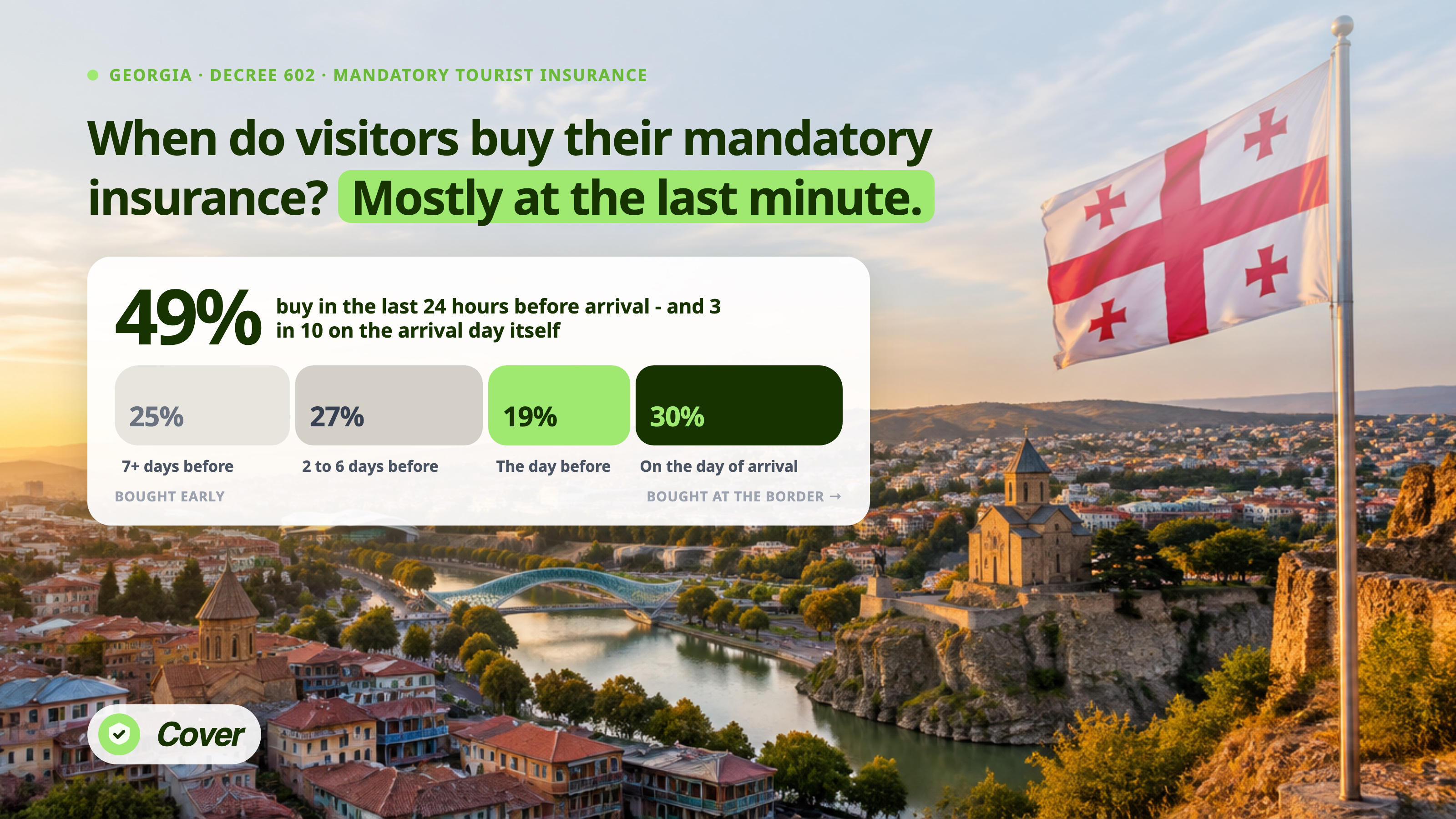 Half of foreign visitors buy Georgia's mandatory insurance within a day of arrival, analysis finds