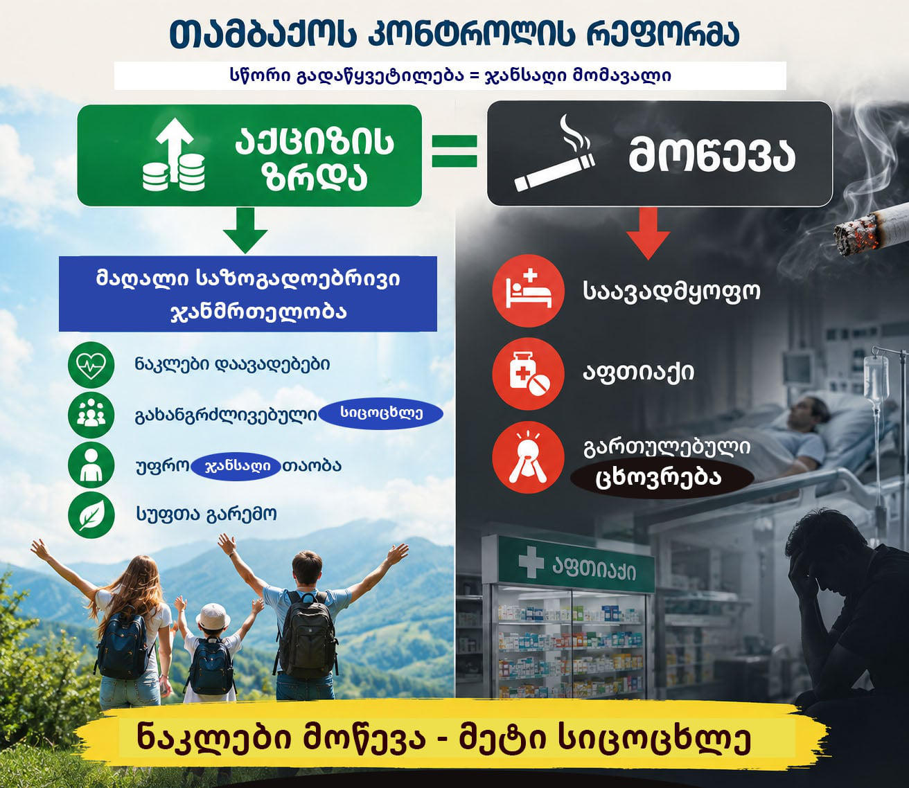 „თამბაქოს კონტროლის ალიანსი“ - უცხოური სიგარეტის გაძვირების შემდეგ, ადამიანებმა მოწევას თავი კი არ დაანებეს, გადავიდნენ იაფ, ადგილობრივ ალტერნატივაზე - არასწორად დაგეგმილმა რეფორმამ ორმაგი დარტყმა მიაყენა ქვეყანას: დაზიანდა სახელმწიფო ბიუჯეტი და საზოგადოებრივი ჯანმრთელობა